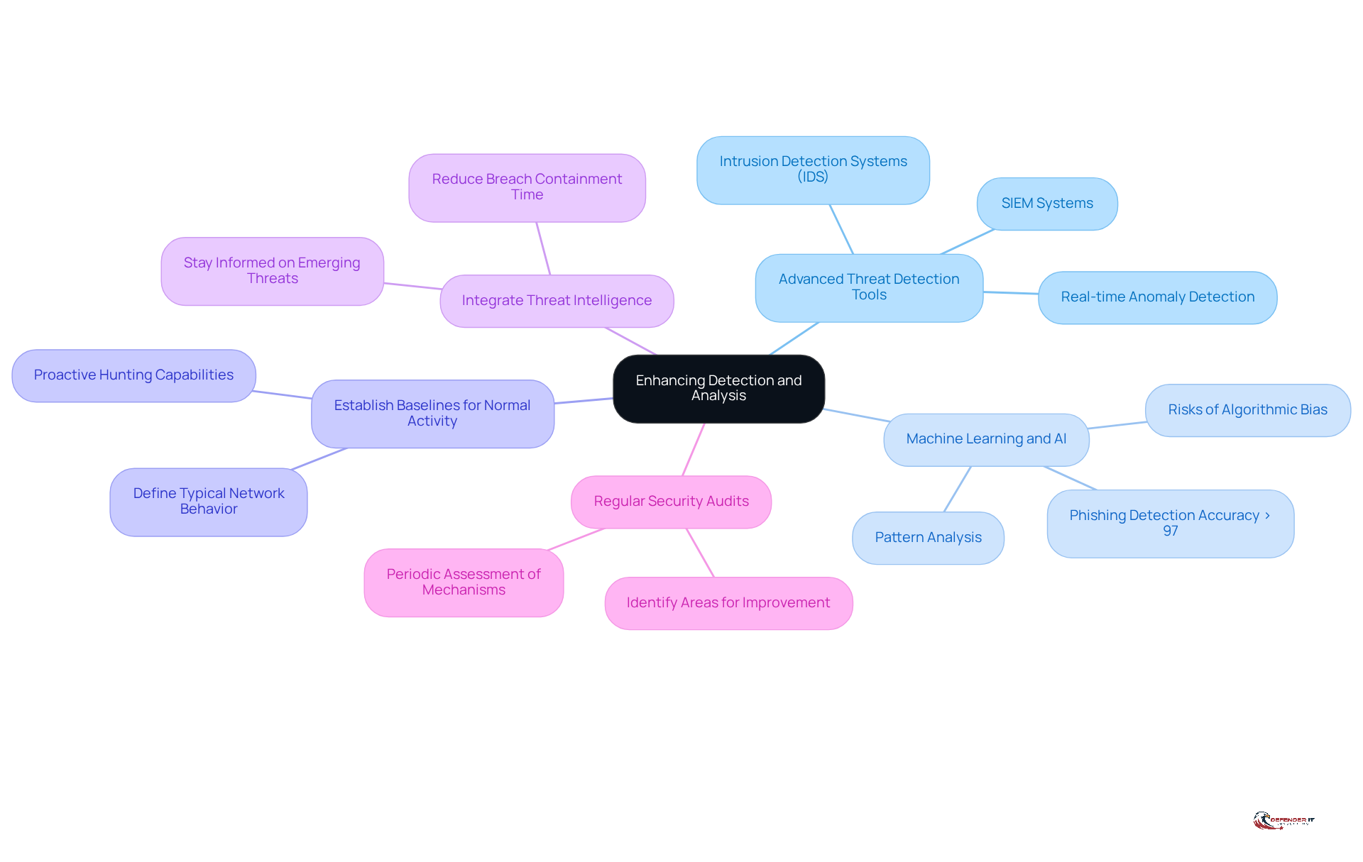 The central node represents the main goal of improving detection and analysis. Each branch shows a specific practice that contributes to this goal, with further details available in the sub-branches.