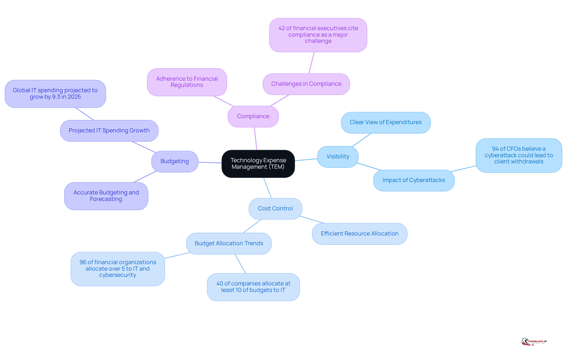 The center represents the main concept of TEM, while the branches show the key reasons why it's important. Each branch contains supporting details that explain the significance of that reason.