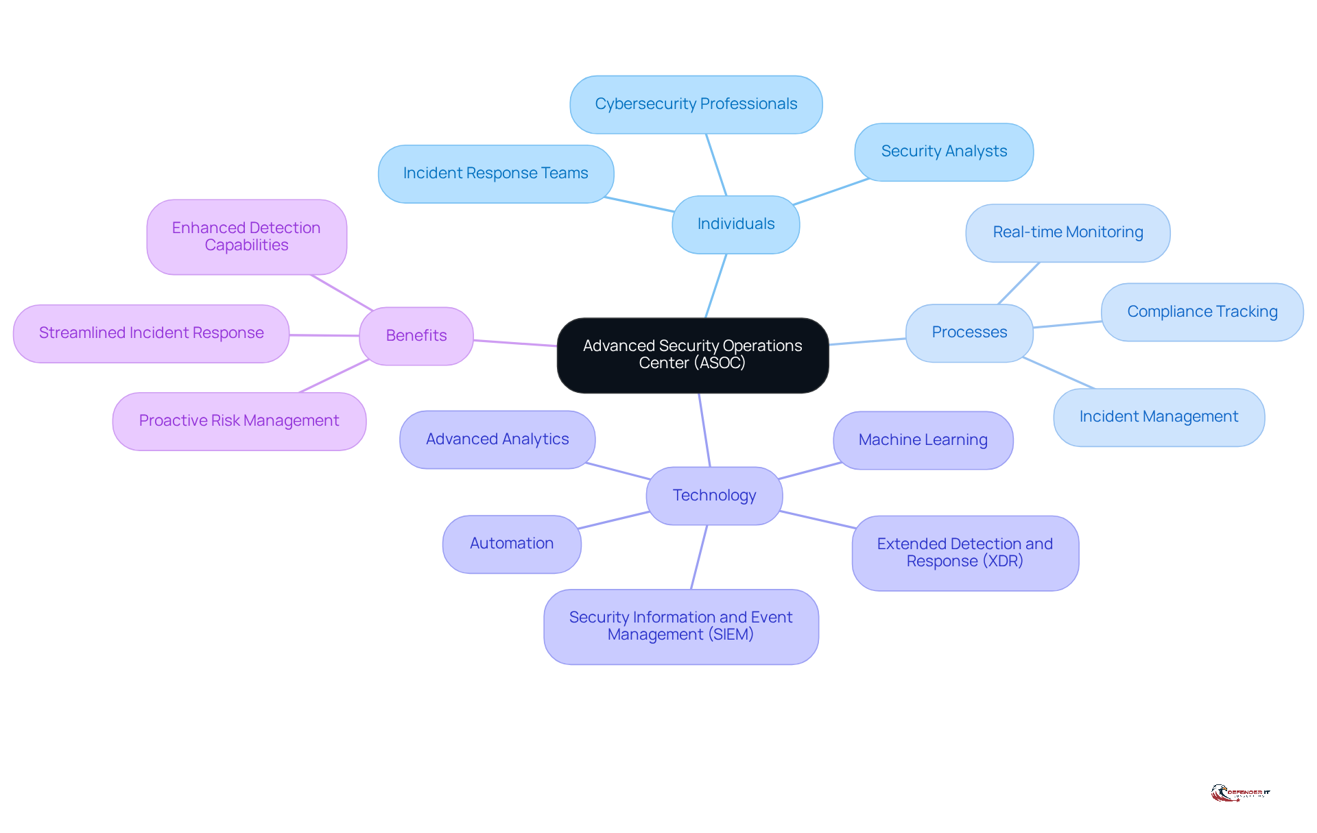 Start at the center with ASOC, then explore the branches to see how it integrates people, processes, and technology, along with the benefits of real-time monitoring and proactive risk management.