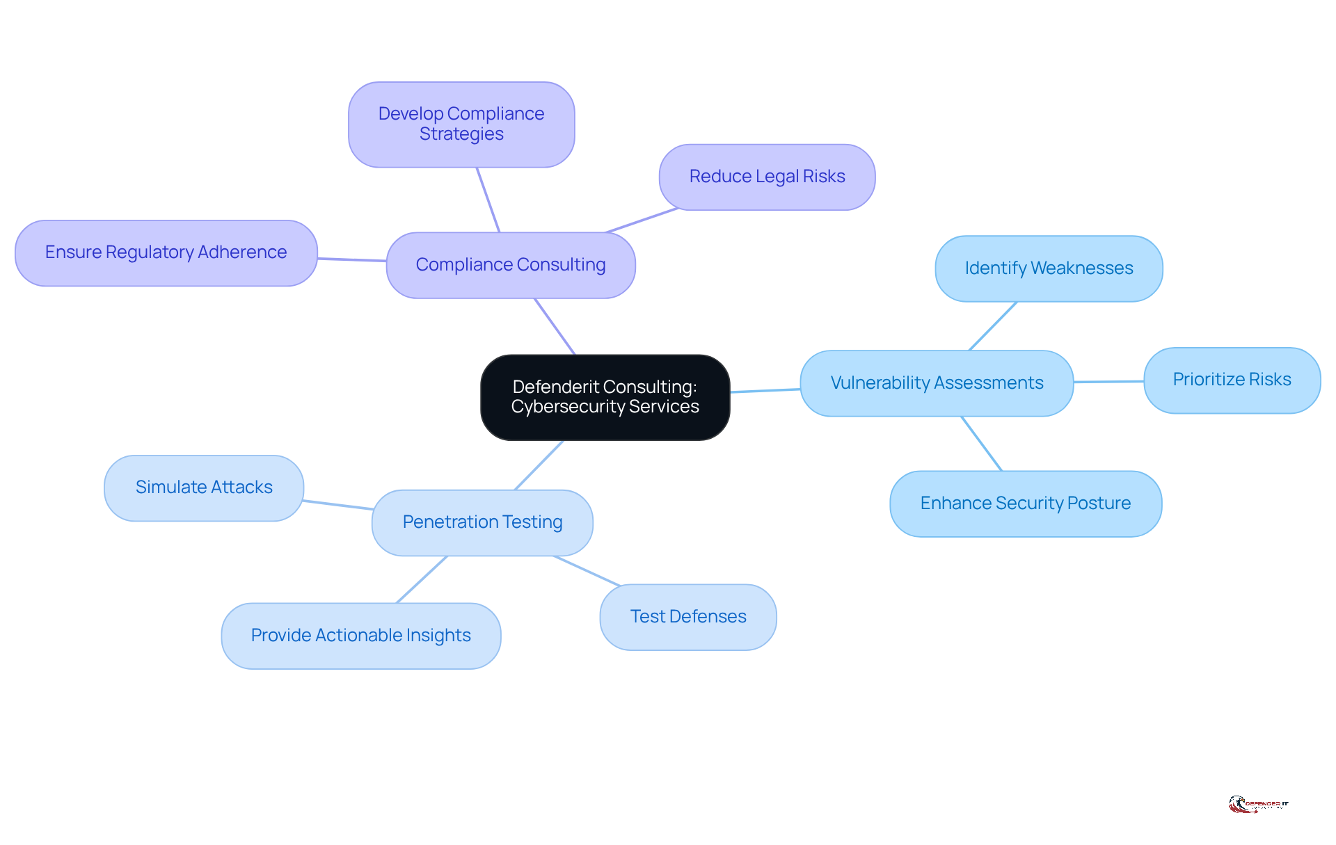 The center represents Defenderit Consulting's focus on cybersecurity. Each branch shows a specific service they offer, helping you understand how they contribute to protecting organizations in a digital world.