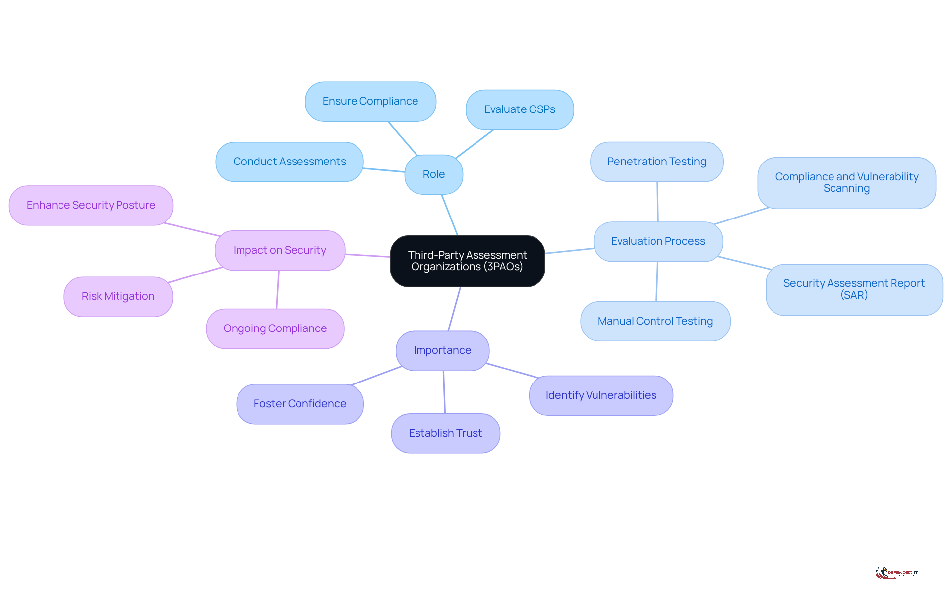 The central node represents 3PAOs, and the branches show their roles and importance in the evaluation of cloud services. Each color-coded branch helps you see how these organizations contribute to security and compliance.