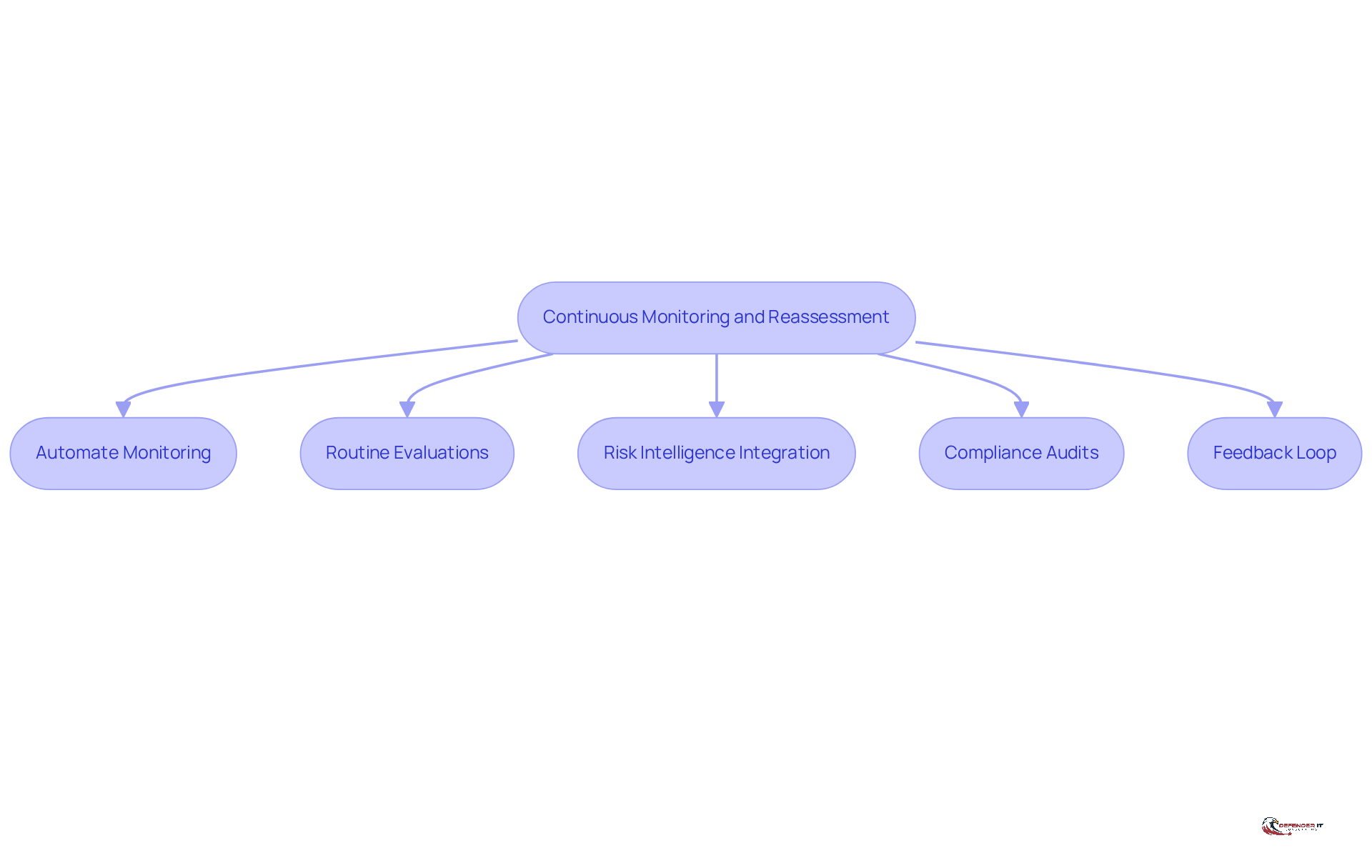 Each box represents a key practice in enhancing cybersecurity. Follow the arrows to see how these practices connect and contribute to a robust cybersecurity strategy.