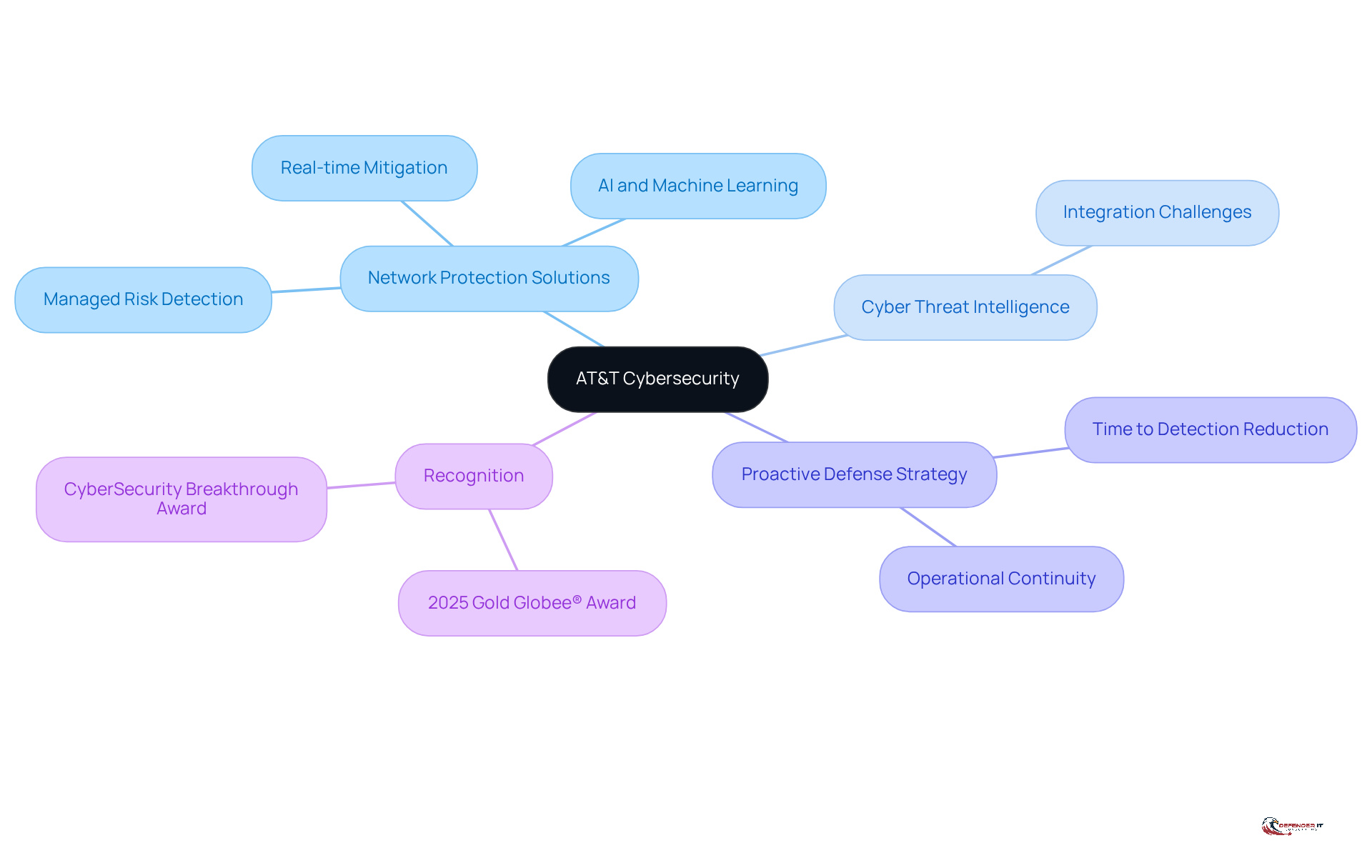The central node represents AT&T Cybersecurity, with branches showing their main services, challenges they address, and their achievements. Each branch highlights a different aspect of their comprehensive approach to network security.