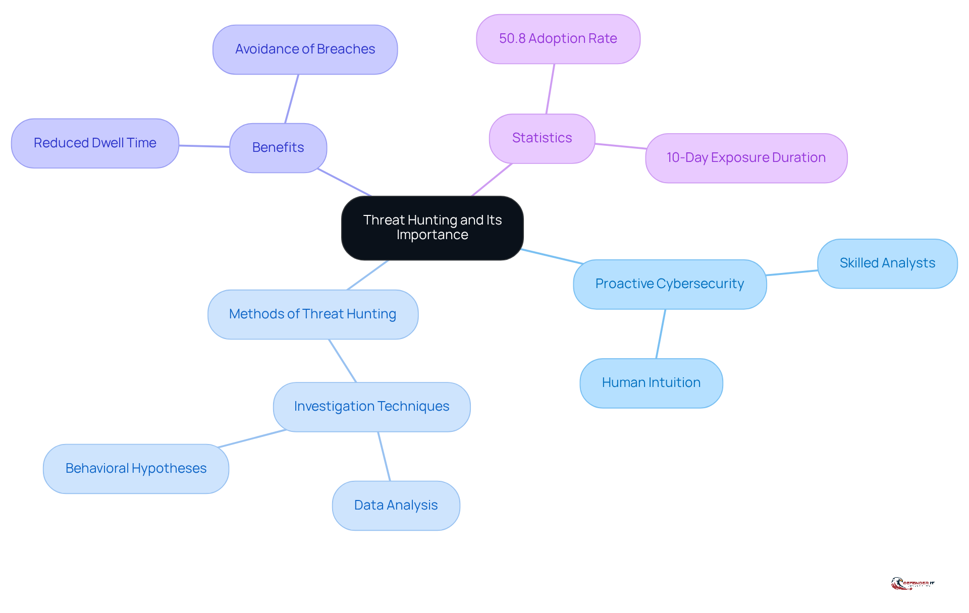 The central node represents the main topic of threat hunting. Each branch explores different aspects, such as methods, benefits, and statistics, helping you see how they connect and contribute to the overall importance of threat hunting.
