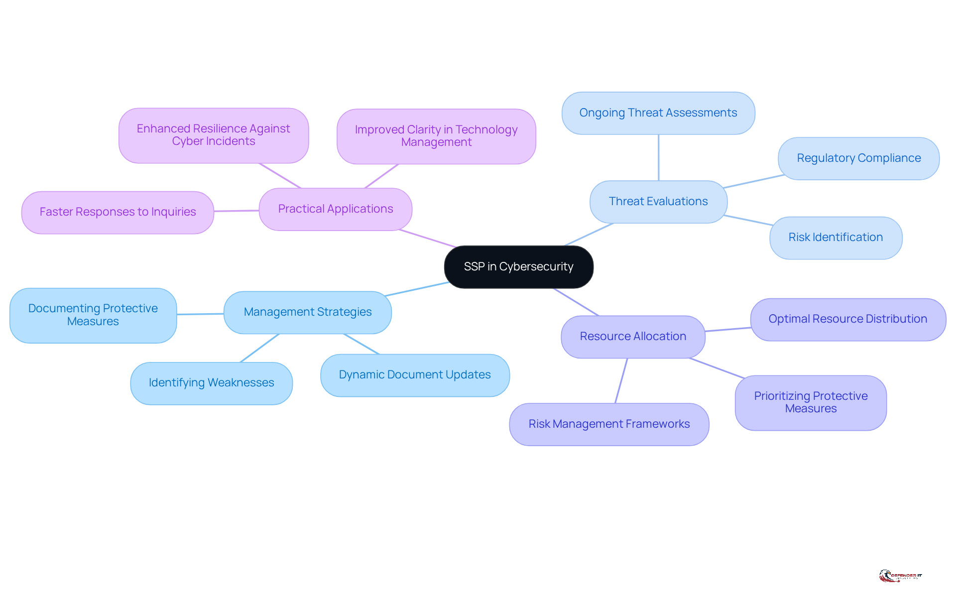 The central node represents the concept of SSP in cybersecurity. Each branch shows how SSPs relate to different aspects of risk management, helping you see the connections and importance of each area.