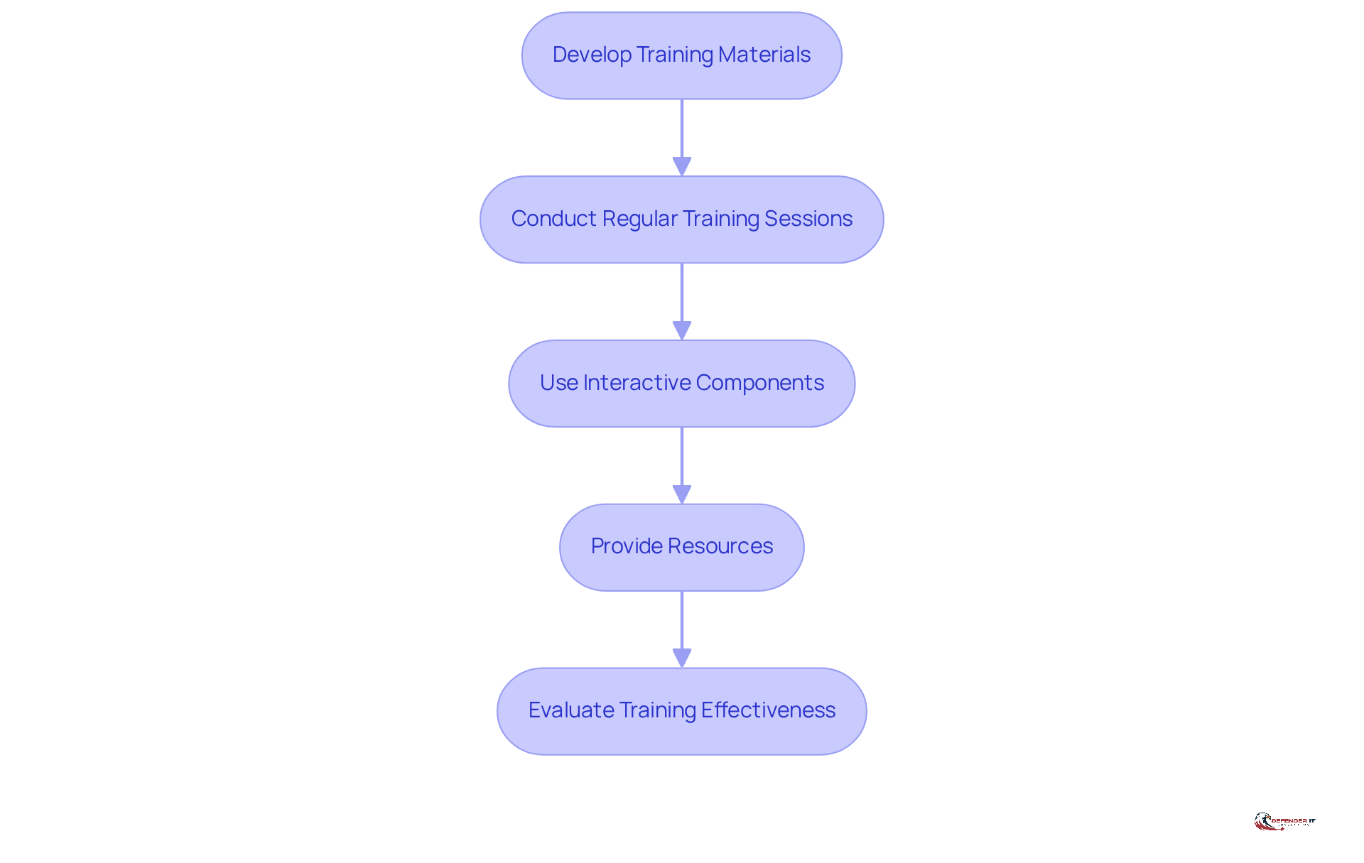 Each box represents a step in the training process. Follow the arrows to see how each step builds on the previous one, leading to effective staff training.