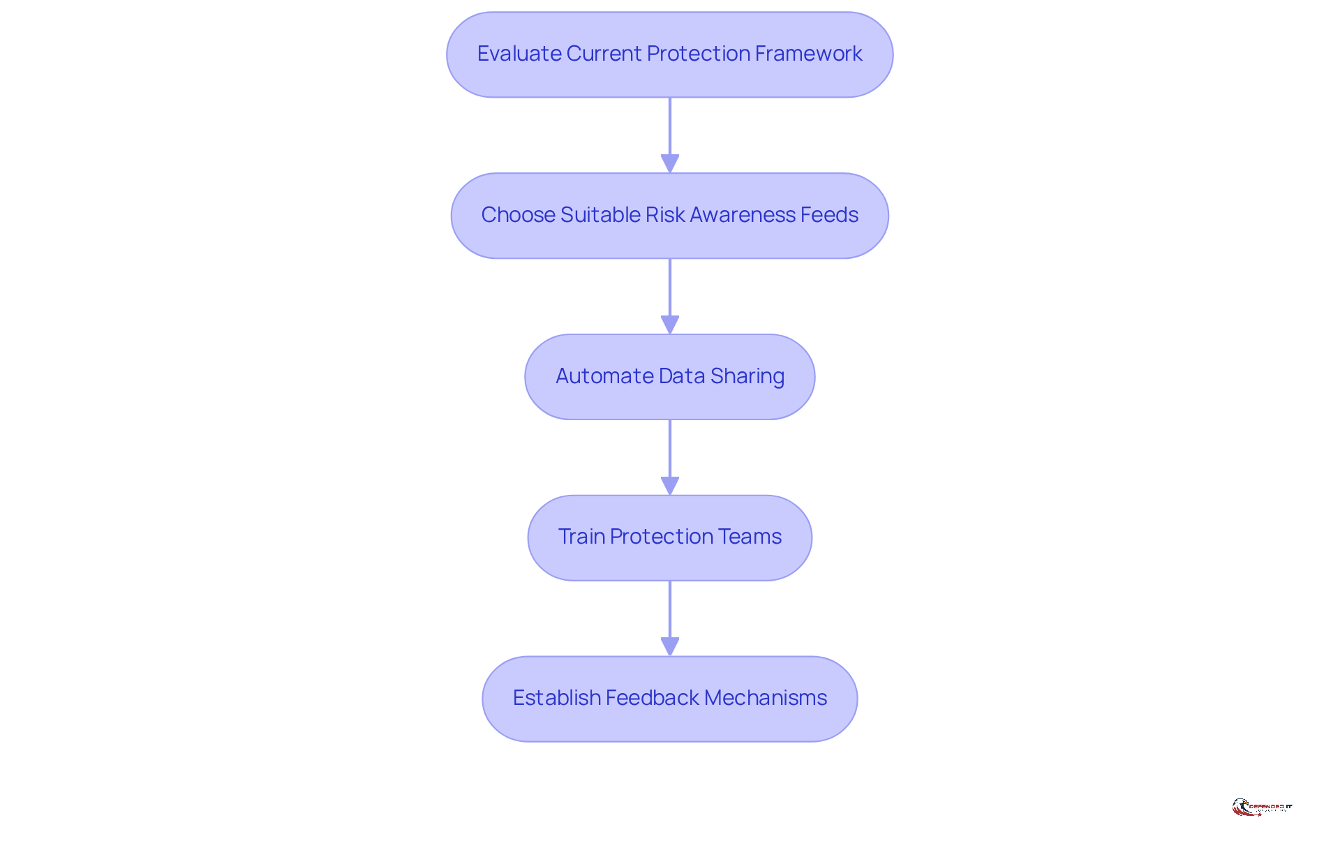 Each box represents a step in the integration process. Follow the arrows to see how each step leads to the next, helping organizations enhance their cybersecurity posture.
