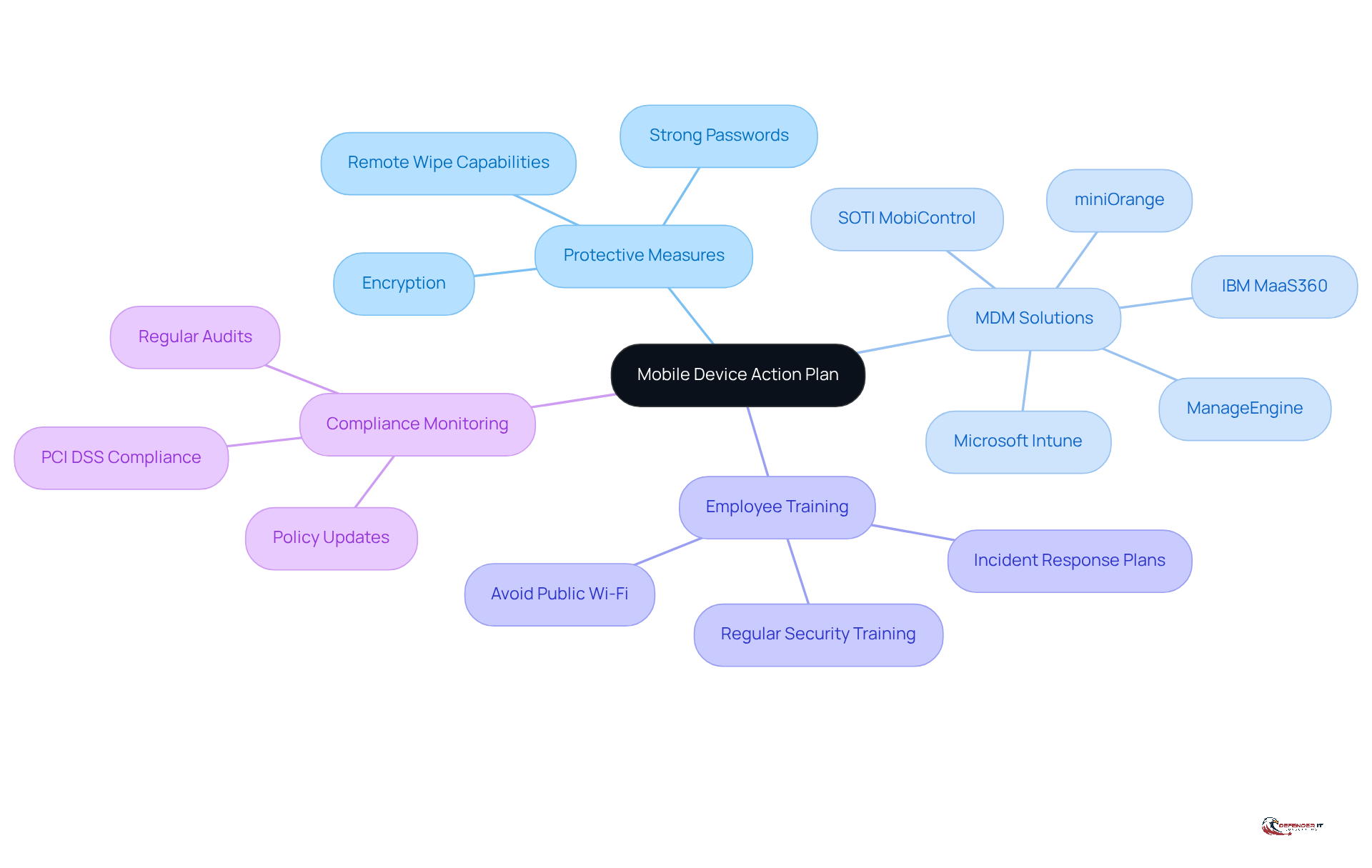 Begin at the center with the main action plan, then follow the branches to explore each key area and the specific actions that support a secure mobile device strategy.