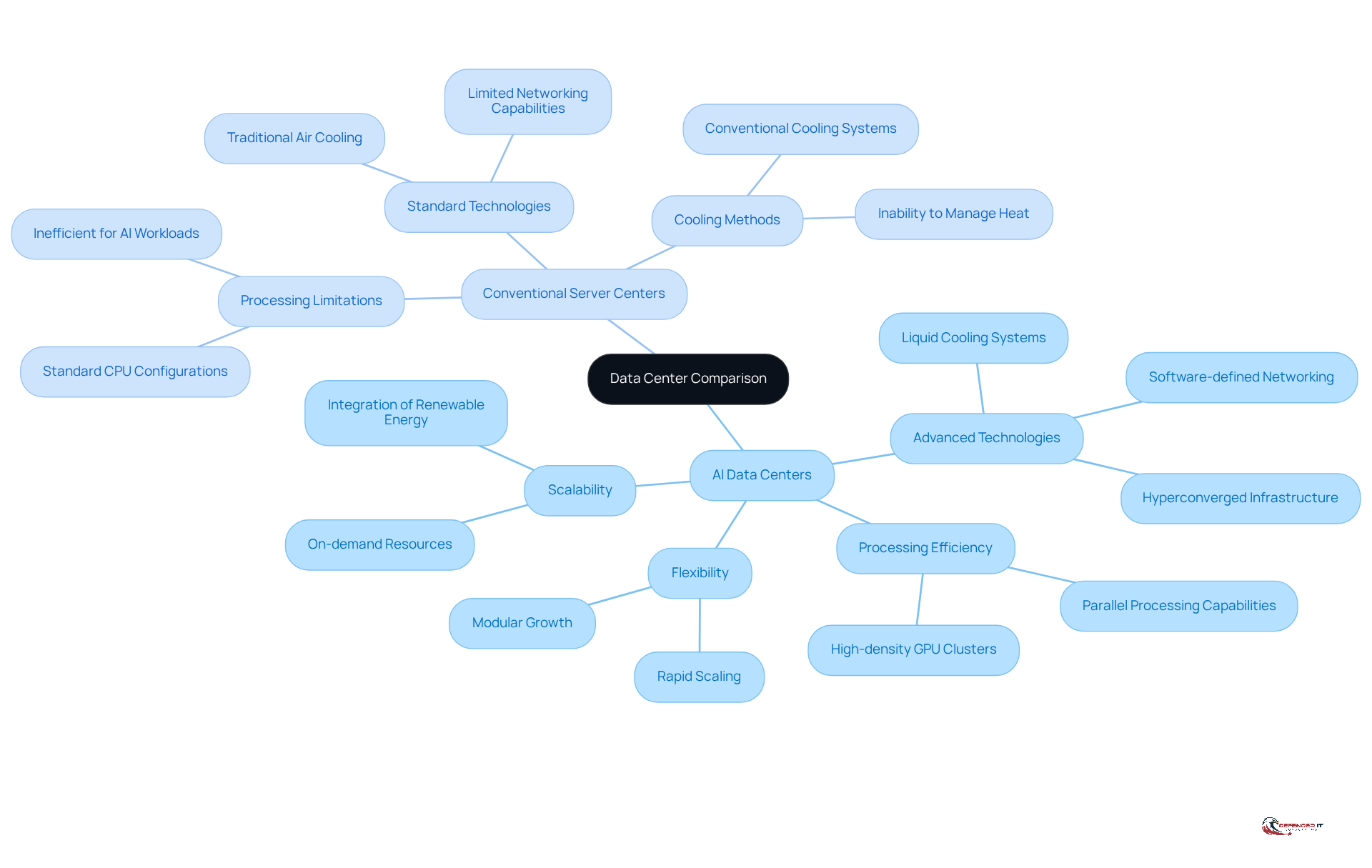 This mindmap shows the key features and technologies of AI Data Centers versus Conventional Server Centers. Each branch highlights important aspects, helping you understand how they differ in performance and capabilities.