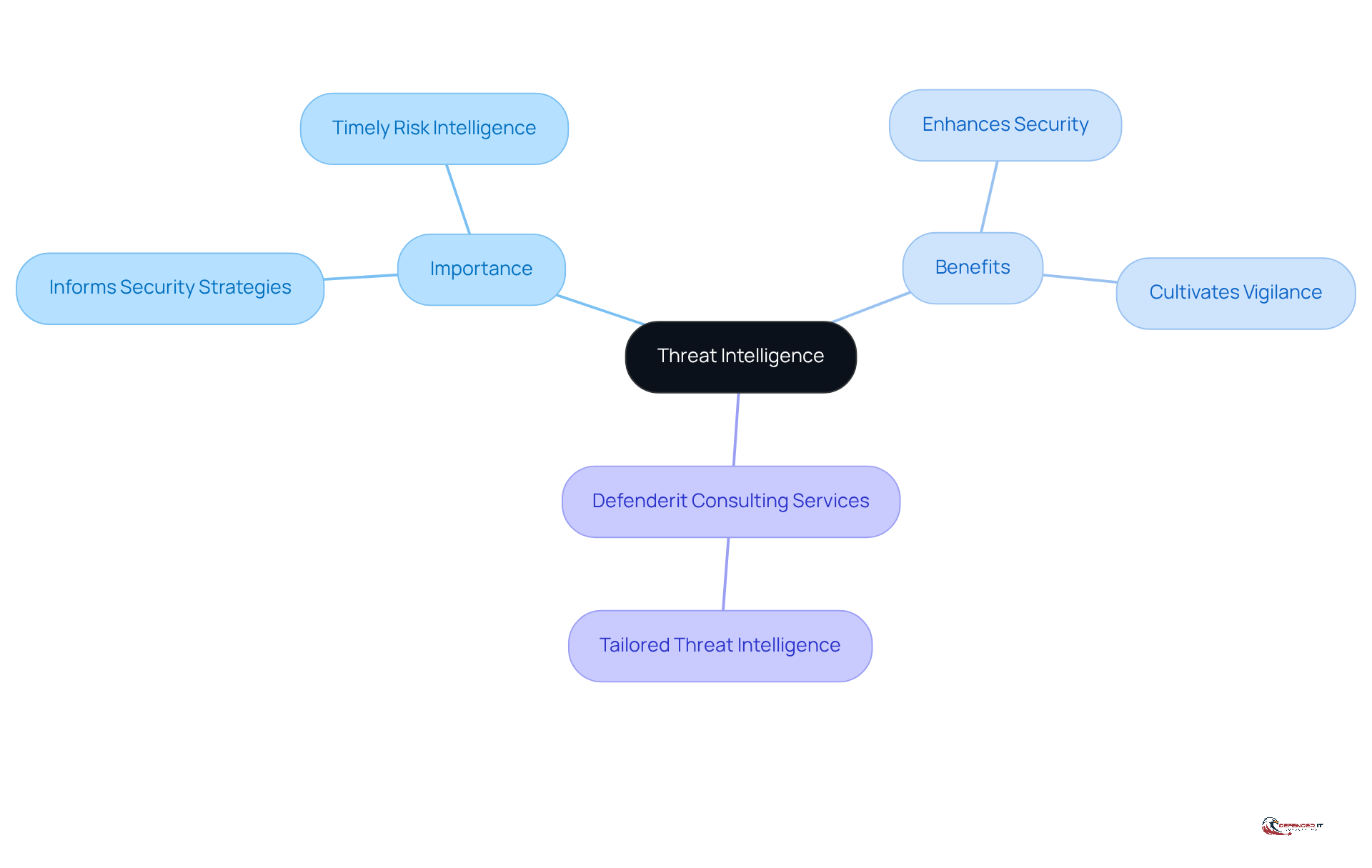 The central node represents the main concept of threat intelligence, while the branches show its importance, benefits, and specific services offered. Follow the branches to see how each aspect contributes to a stronger security posture.