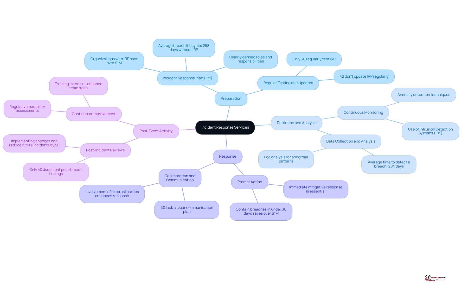 The central node represents the main topic, while the branches show the key components of incident response services. Each sub-branch provides additional details, helping you understand how each part contributes to effective crisis management.