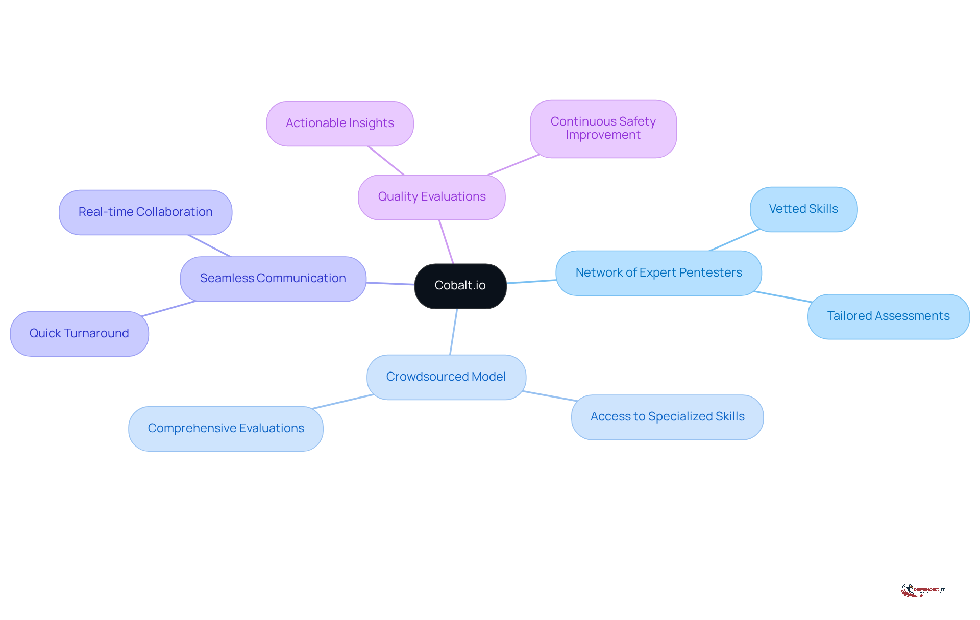 Start at the center with Cobalt.io, then explore how it connects businesses to expert pentesters and the benefits of this innovative approach.