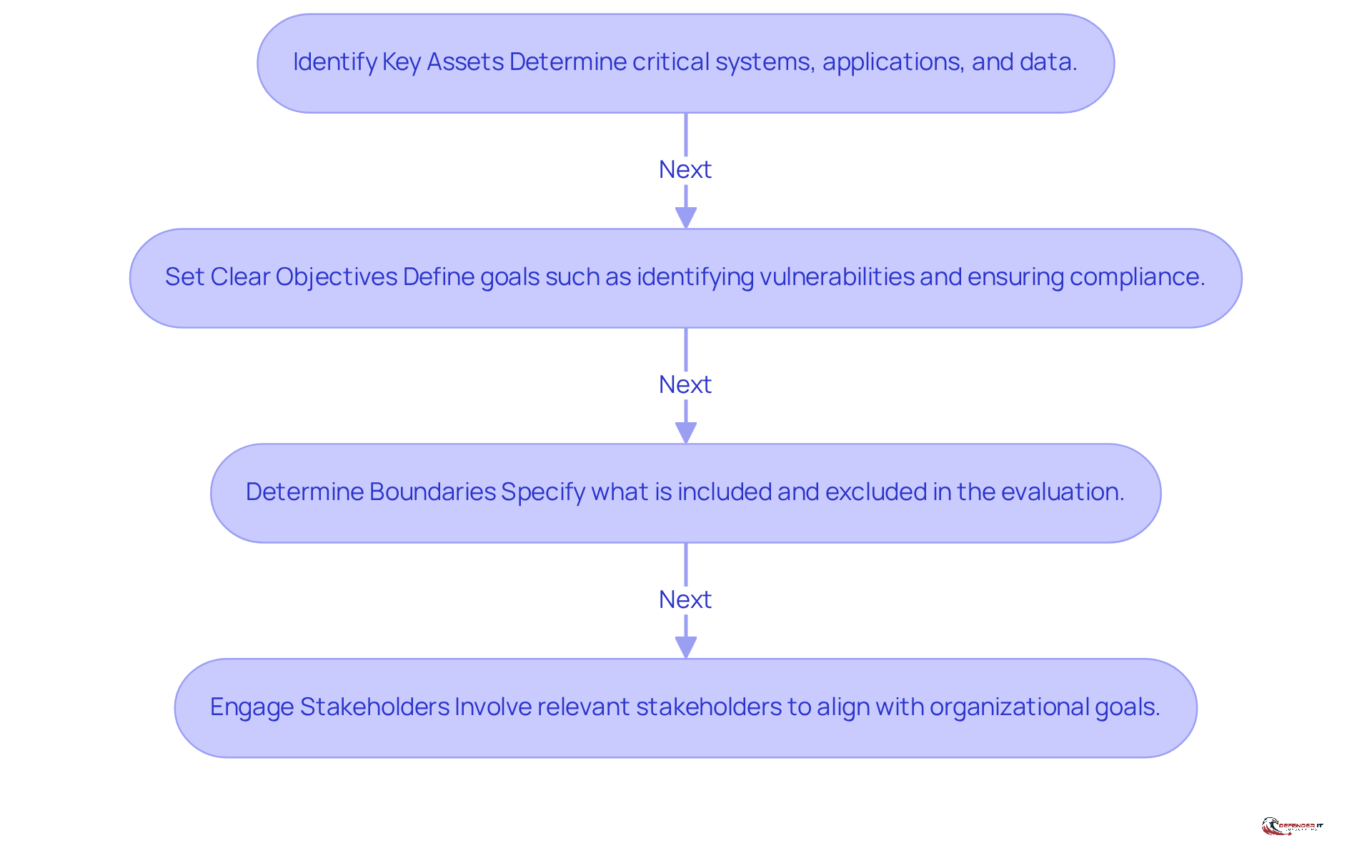 Each box represents a step in the process of defining the scope and objectives for your cybersecurity evaluation. Follow the arrows to see the order in which these steps should be completed for an effective assessment.