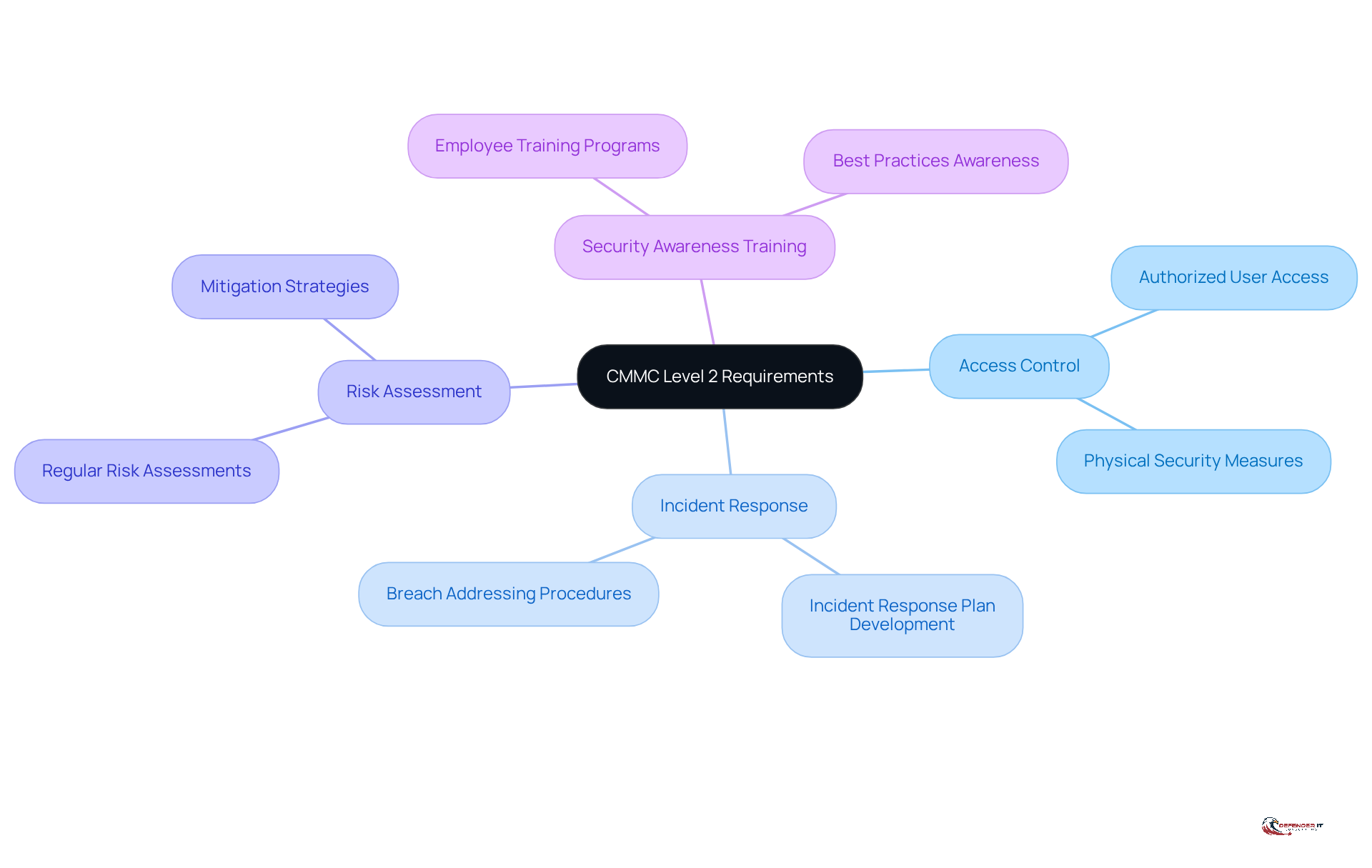 The center represents the main focus on CMMC Level 2, while the branches show the key areas that need attention. Each area is crucial for compliance and helps protect sensitive information.