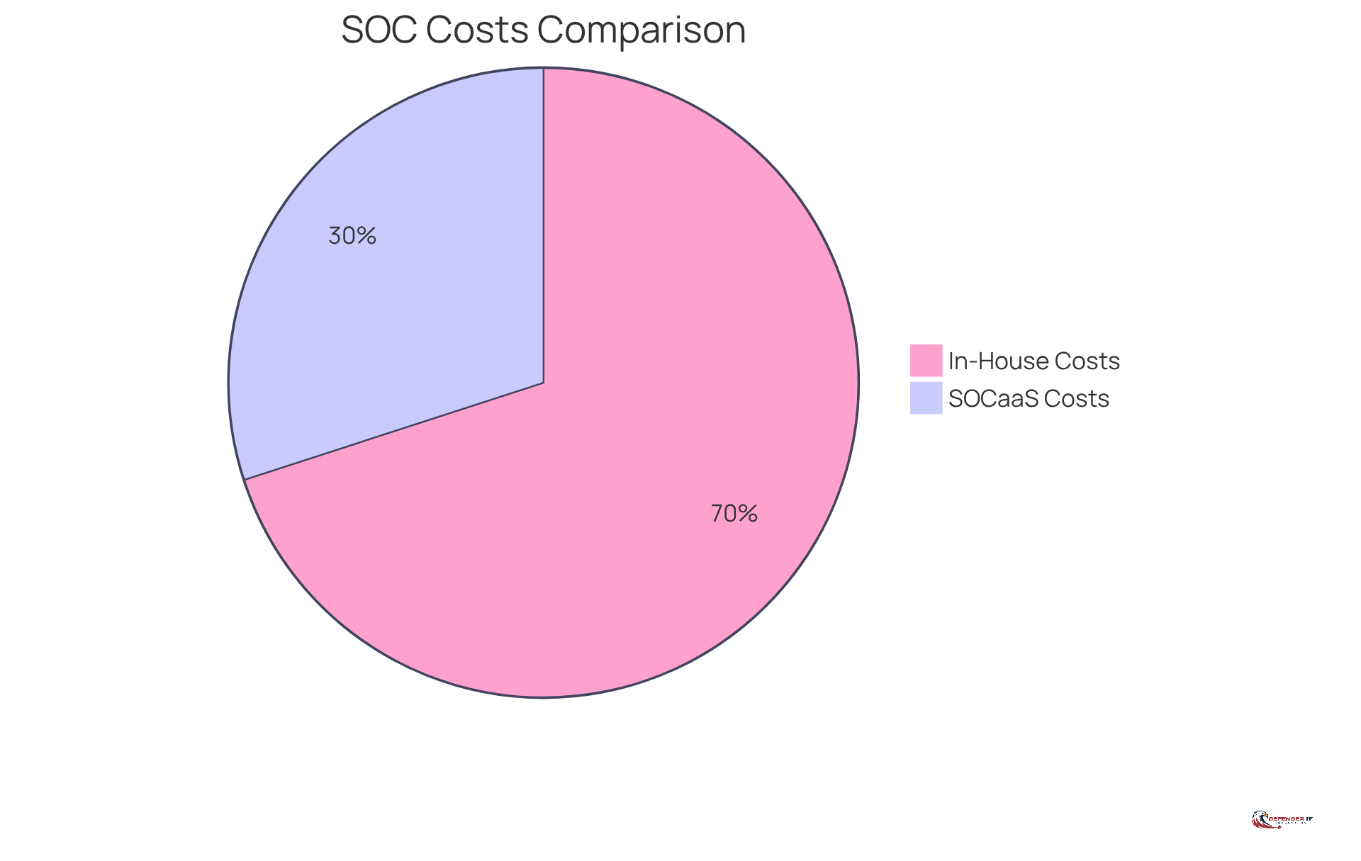 The blue slice shows the costs associated with SOCaaS, which are generally lower and predictable. The red slice represents the higher and more variable costs of maintaining an in-house security operation.
