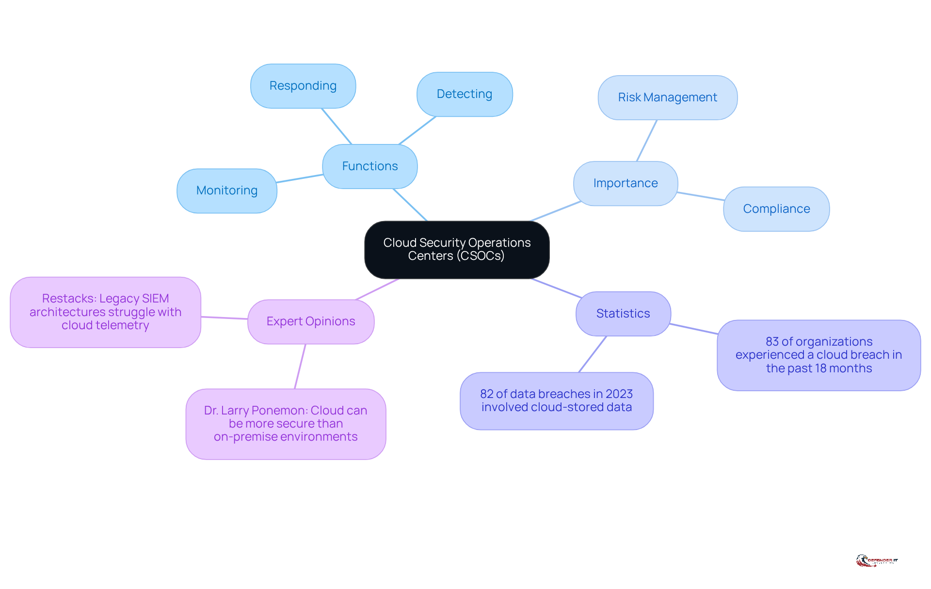 The central node represents CSOCs, with branches showing their functions, importance, relevant statistics, and expert insights. Each branch helps you understand different aspects of CSOCs and their critical role in cybersecurity.