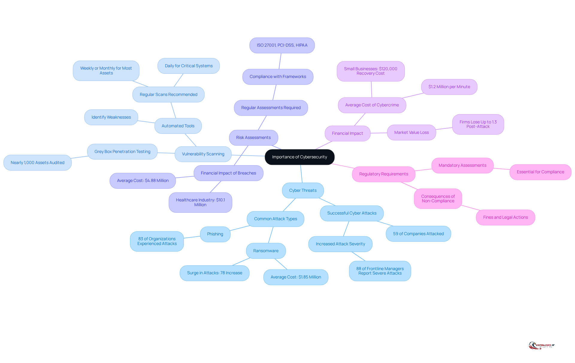 Start at the center with the main theme of cybersecurity importance, then explore each branch to see how different factors like threats, scanning, and regulations contribute to the overall picture.