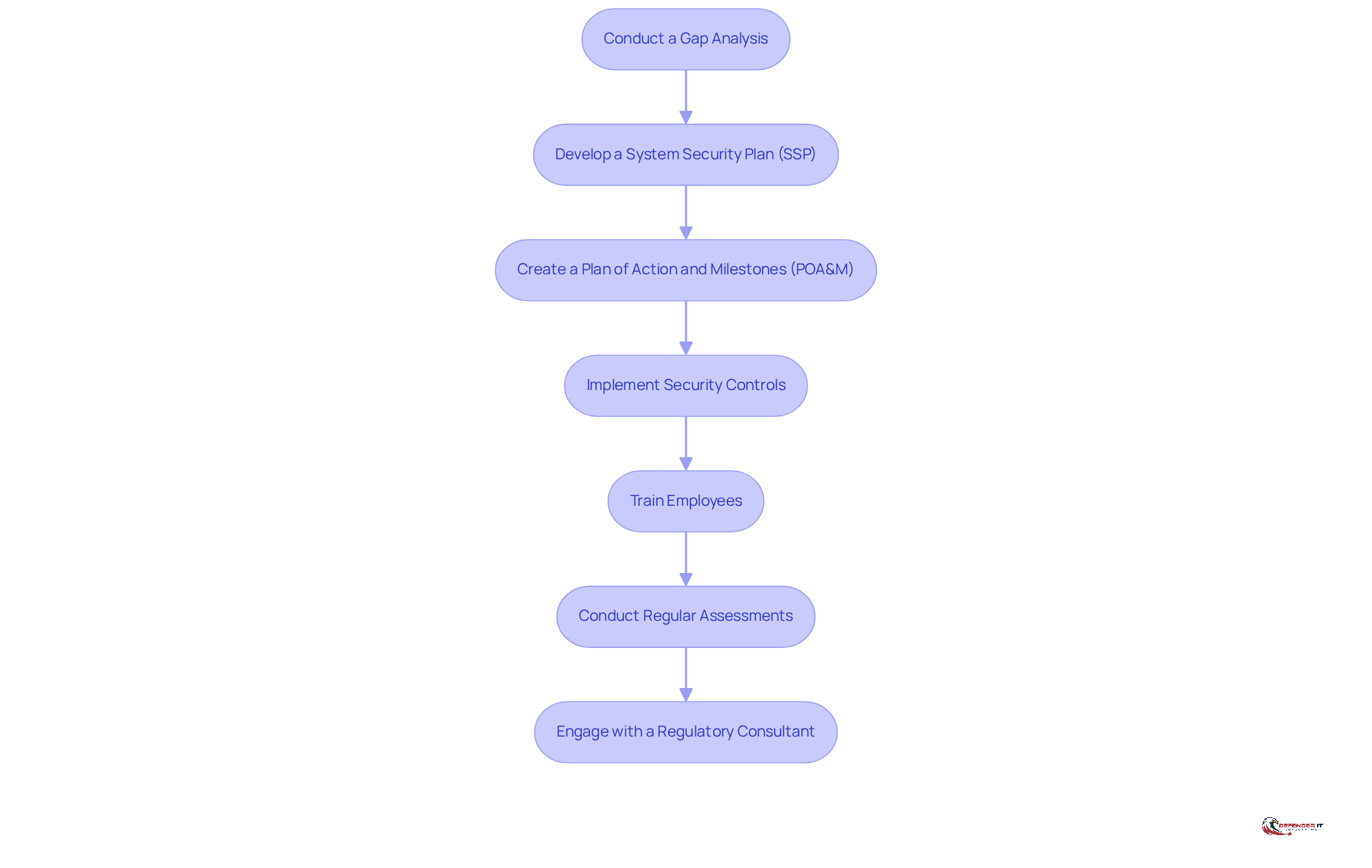 Each box represents a crucial step in the compliance journey. Follow the arrows to see how each step builds on the previous one, guiding organizations toward successful adherence.