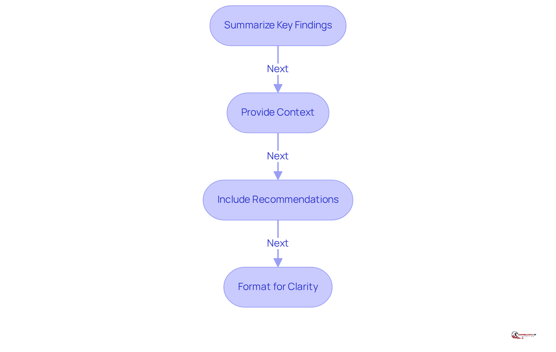 Each box represents a step in the reporting process. Follow the arrows to see how to move from summarizing findings to providing context, making recommendations, and formatting the report for clarity.