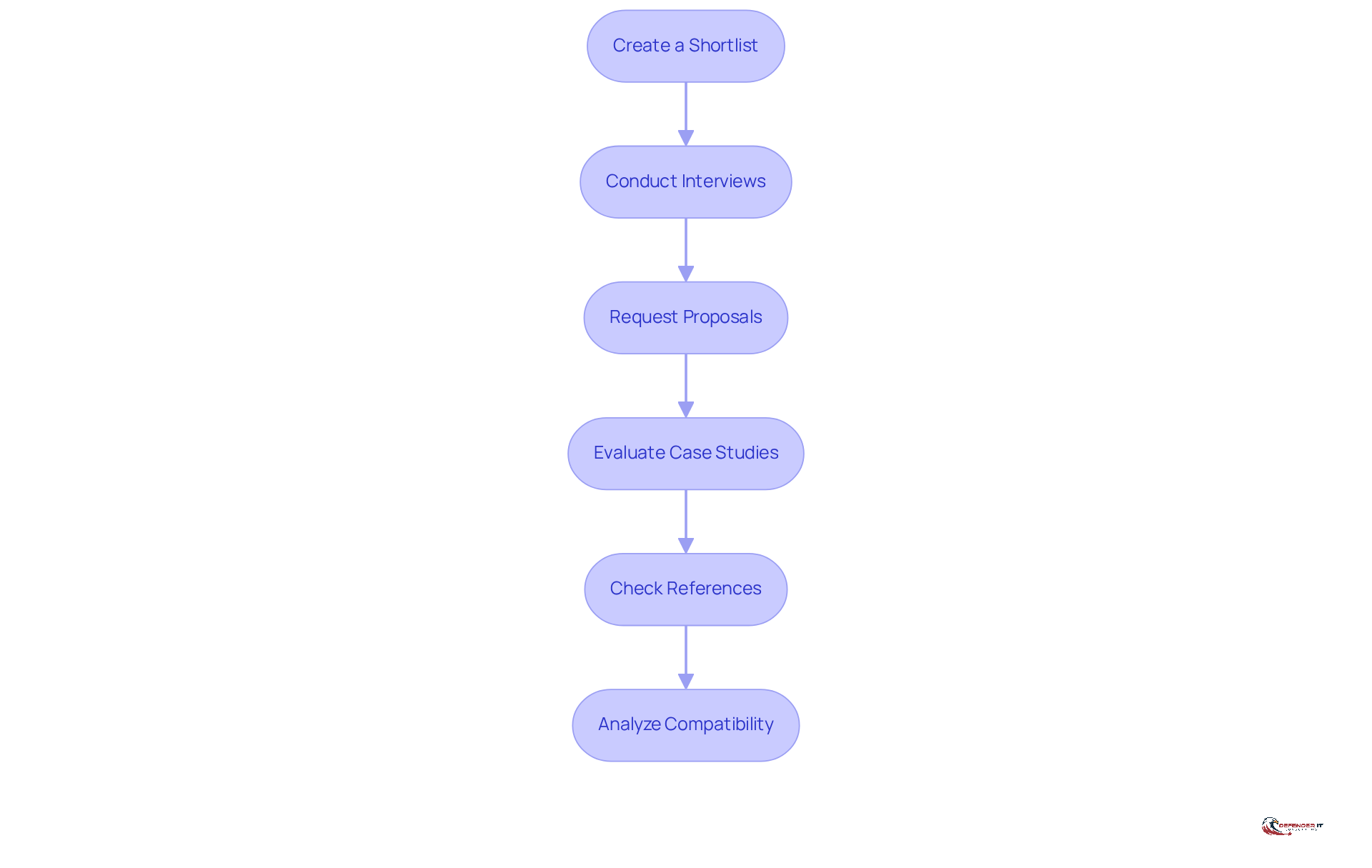 Each box represents a step in the process of selecting a cloud consultant. Follow the arrows to see how to move from one step to the next, ensuring you cover all necessary actions for a thorough evaluation.