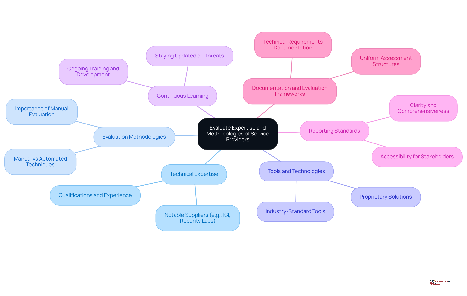 Start at the center with the main evaluation topic, then follow the branches to explore each key factor and its importance in selecting the right service provider.