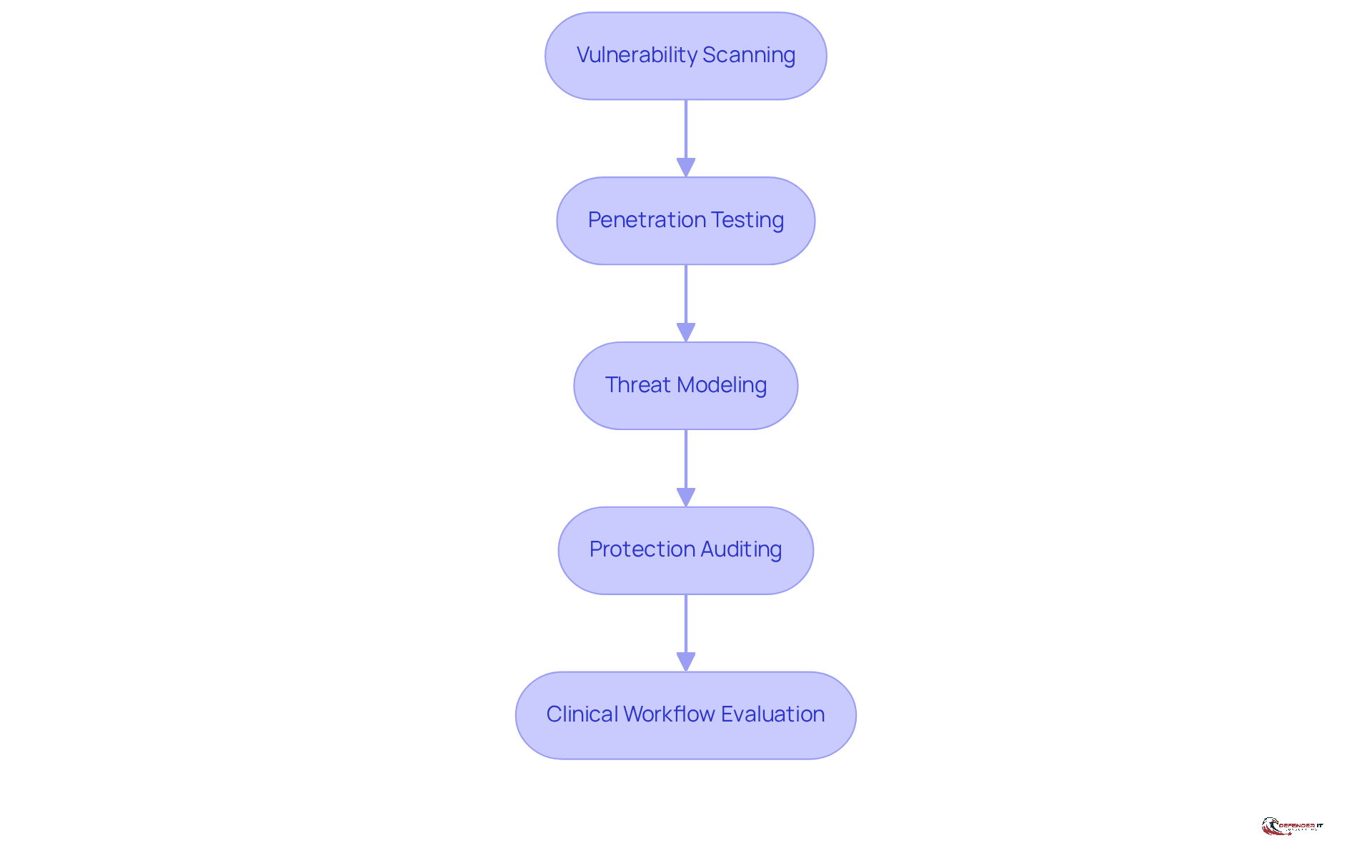 Each box represents a step in the assessment process. Follow the arrows to see how each methodology contributes to improving the security of medical devices.