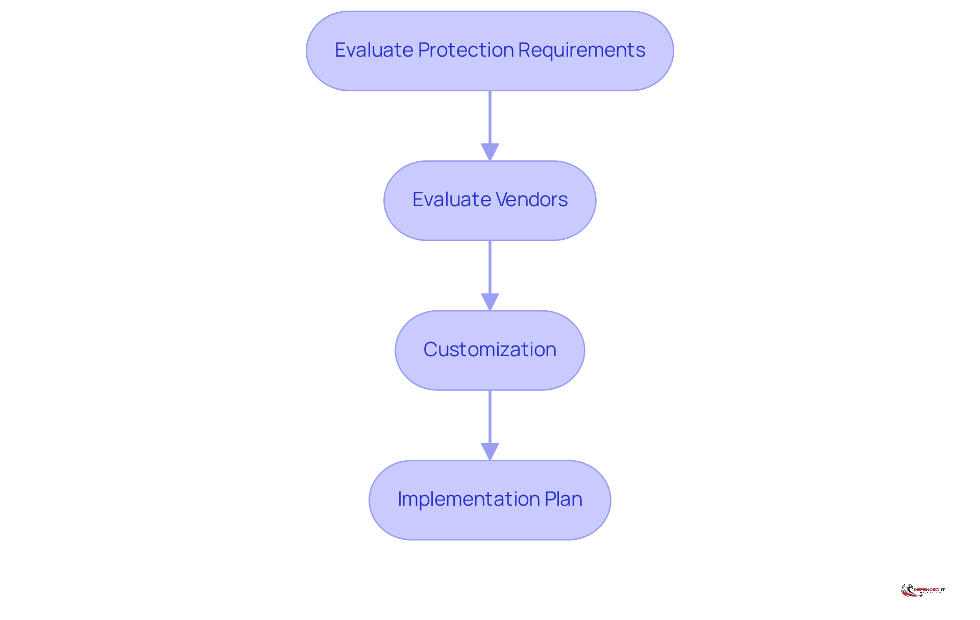 Each box represents a crucial step in the process of selecting and implementing security solutions. Follow the arrows to see how each step leads to the next, ensuring a comprehensive approach to endpoint security.
