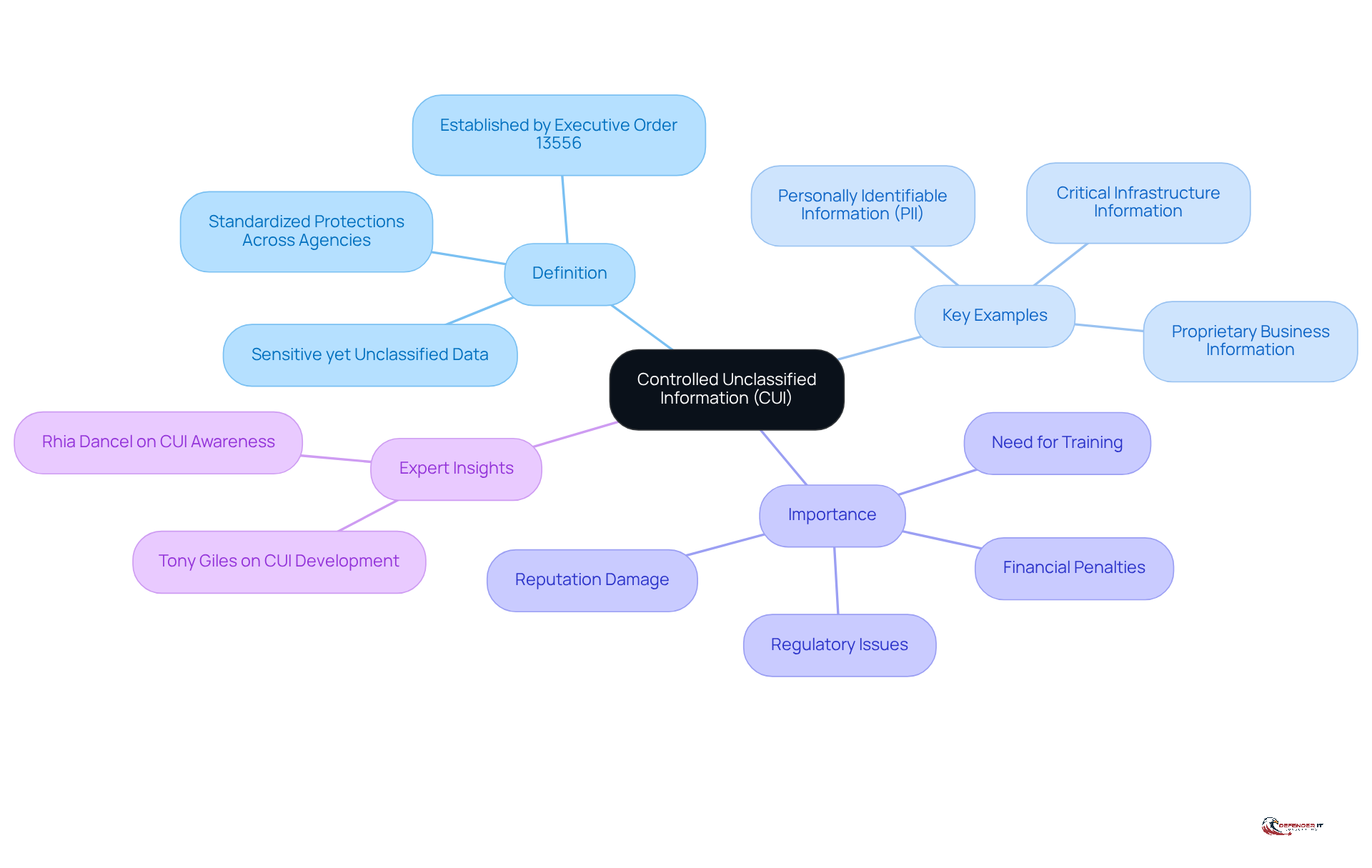The center represents CUI, and the branches show its definition, examples, importance, and expert insights. Each branch helps you explore different aspects of CUI and understand its significance in managing sensitive information.