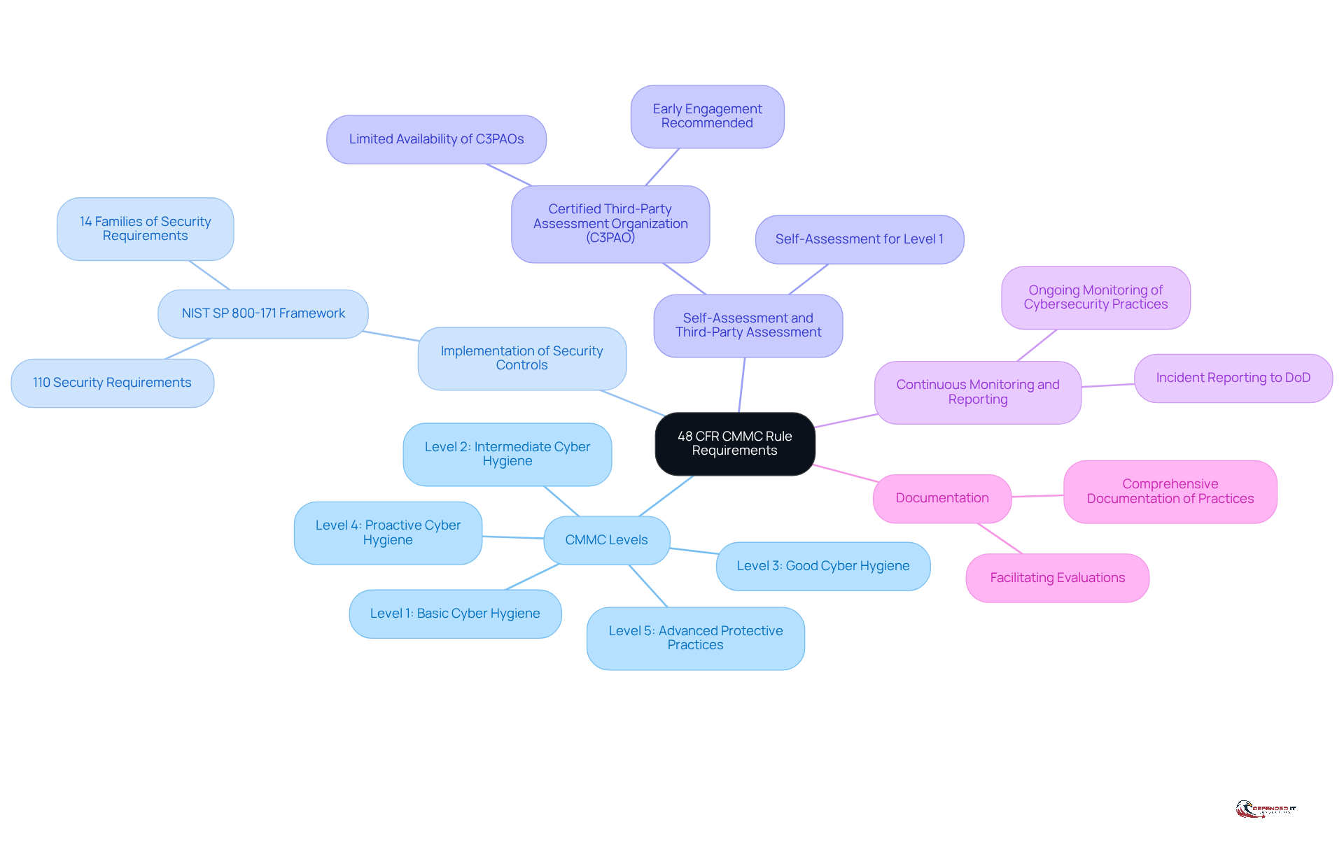 The central node represents the main rule, while the branches show the key areas of focus. Each sub-branch provides more detail about specific requirements, helping you understand how they connect to the overall goal of enhancing cybersecurity.