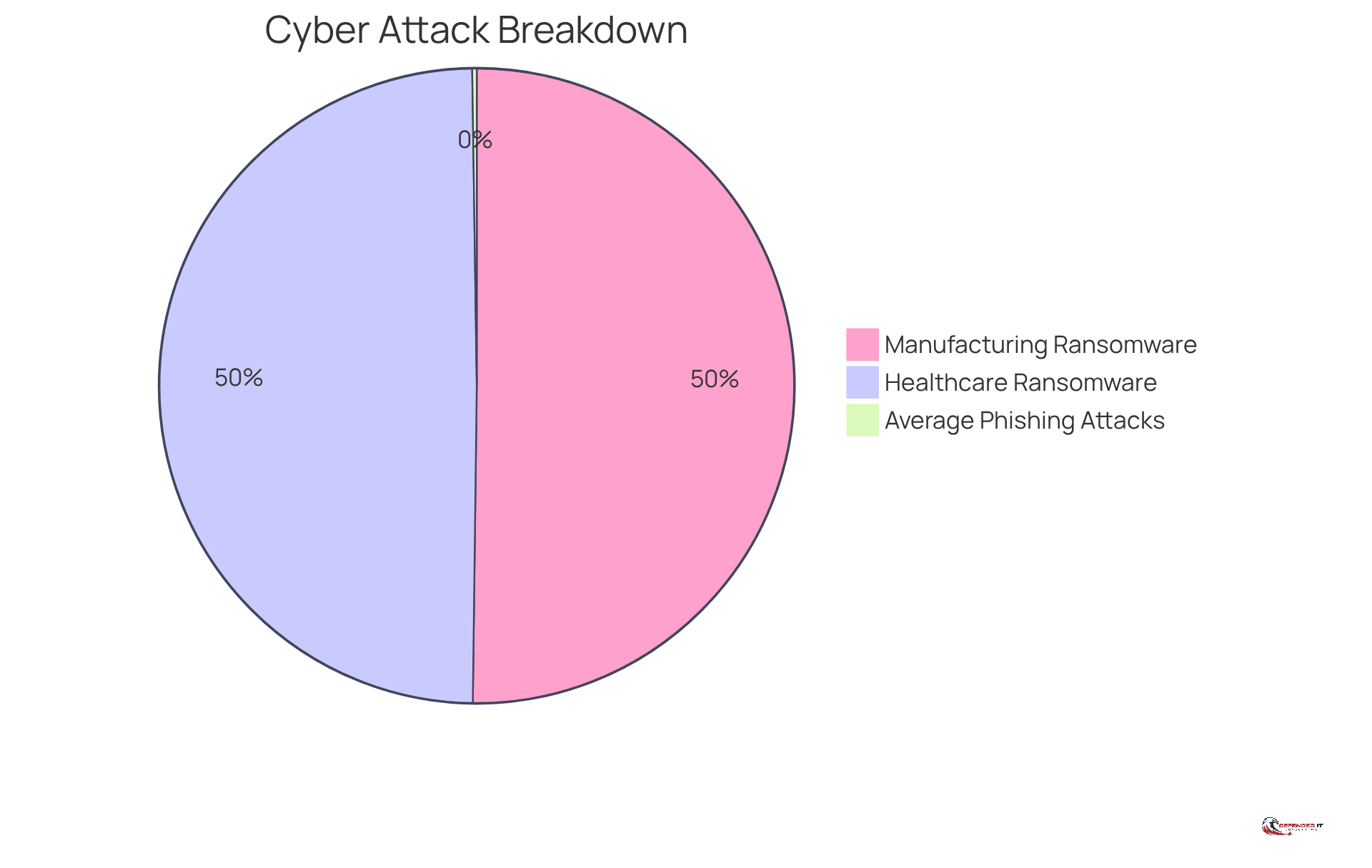 Each segment shows the number of incidents or average attacks per user in different sectors. The larger the segment, the more significant the threat in that area.