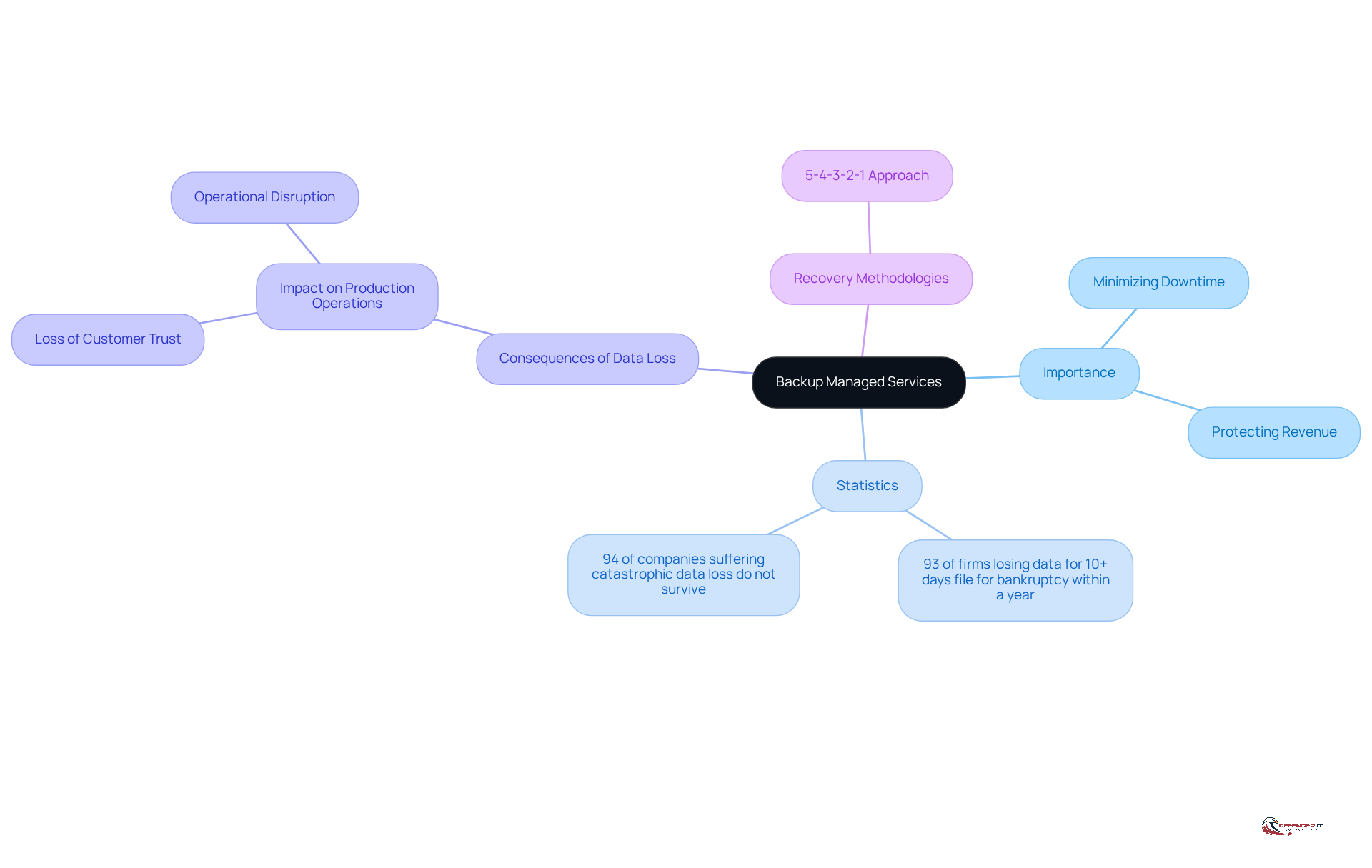 The central node represents the main topic, while branches show related ideas and statistics. Each color-coded branch helps you see how different aspects of backup managed services connect and contribute to business continuity.