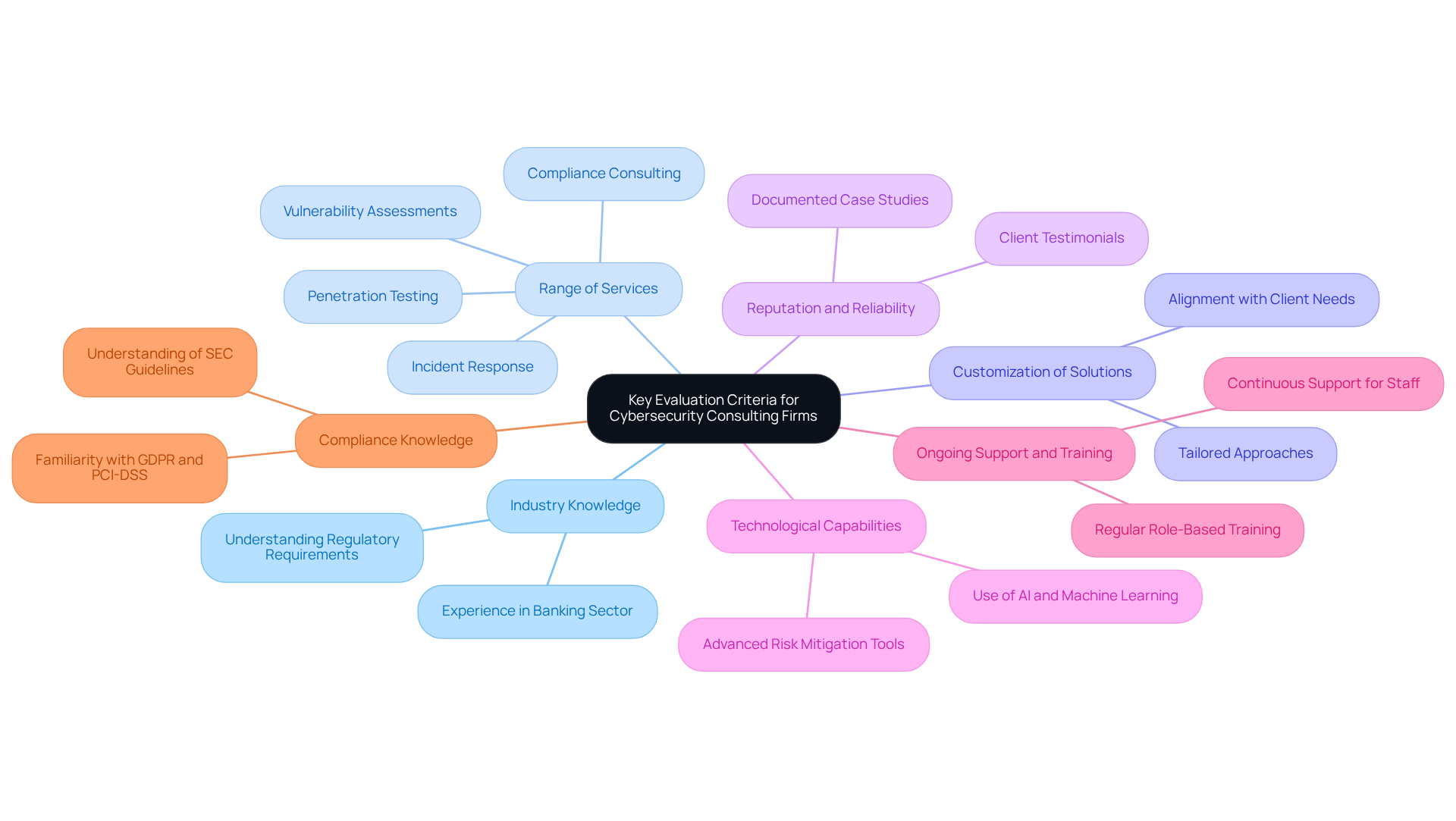 The central node represents the main topic, while each branch shows a specific criterion for evaluating cybersecurity consulting firms. Follow the branches to explore each criterion and its importance in the finance sector.