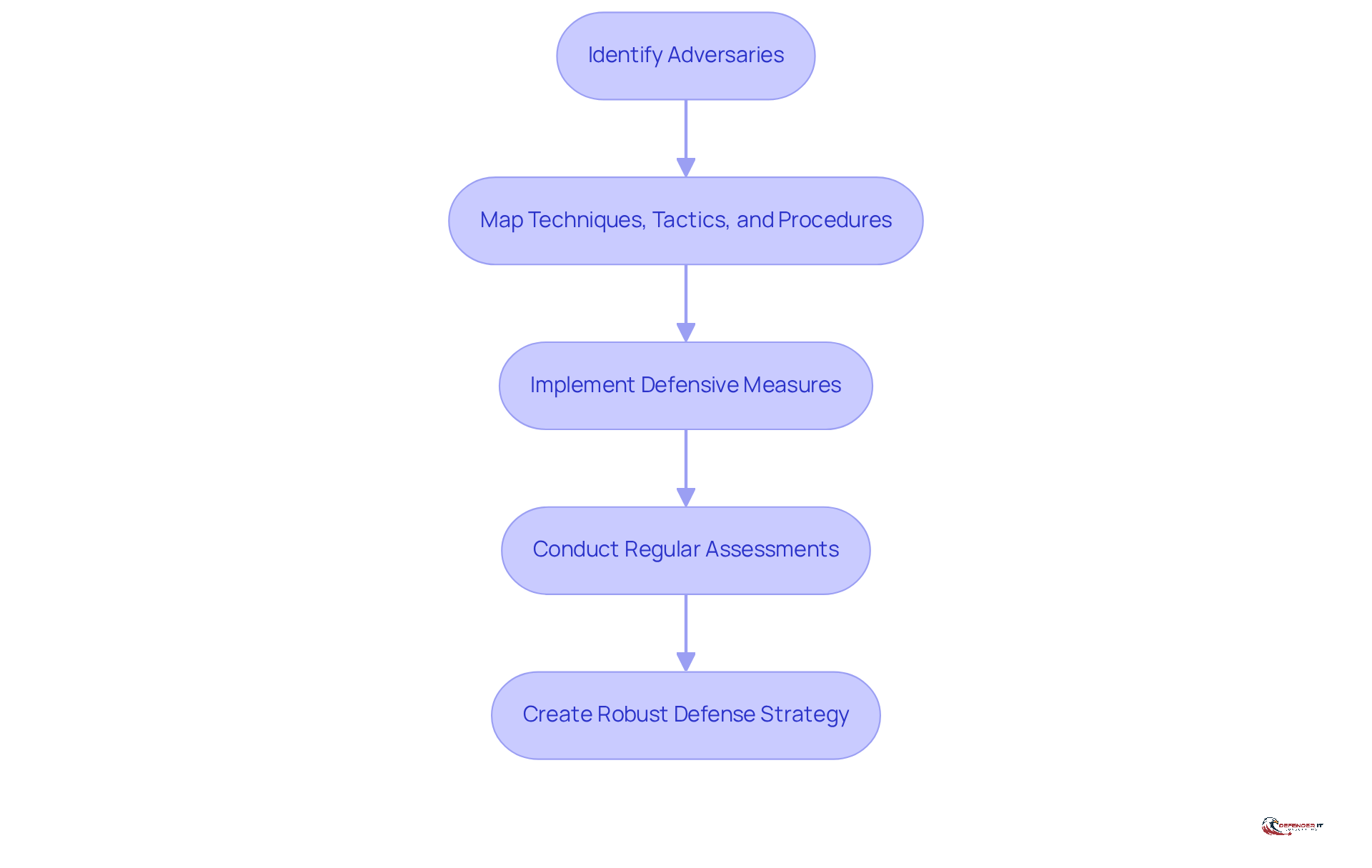 Each box represents a step in the TTP analysis process. Follow the arrows to see how each step leads to the next, ultimately helping to strengthen your cybersecurity defenses.