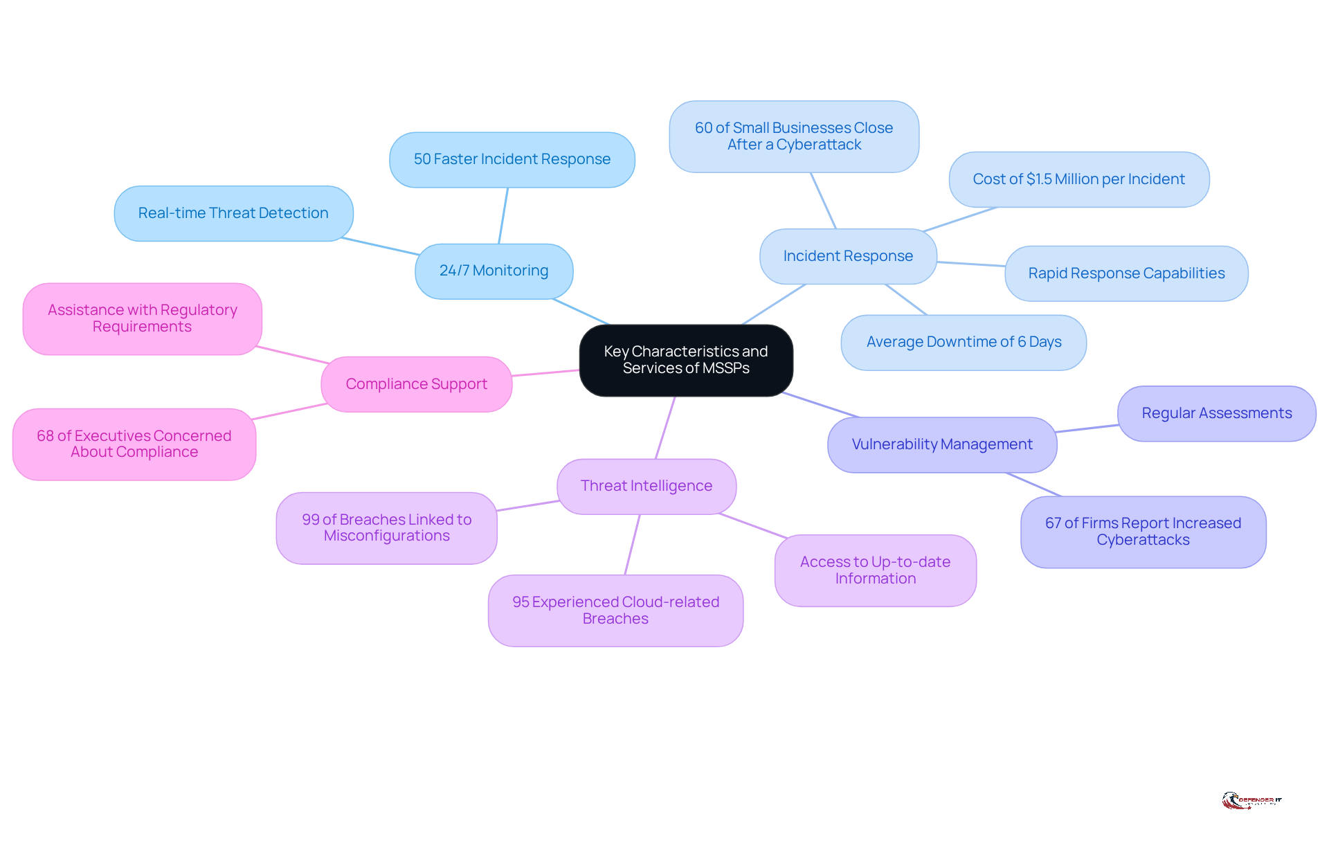 The central node represents MSSPs, and each branch shows a key service they provide. The sub-branches contain important details and statistics that highlight the significance of each service in enhancing cybersecurity.
