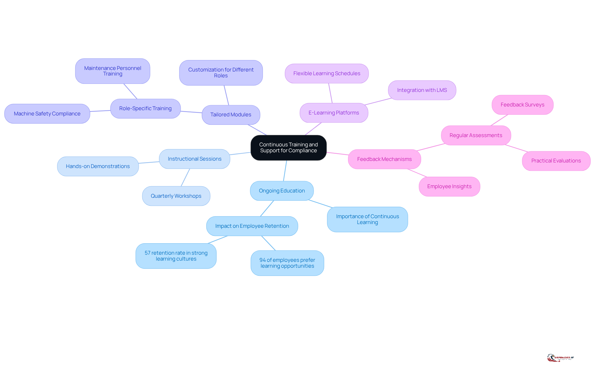The center represents the main focus on training for compliance, while the branches show different strategies and benefits. Each branch can be explored for more details, helping you understand how each part contributes to the overall goal.
