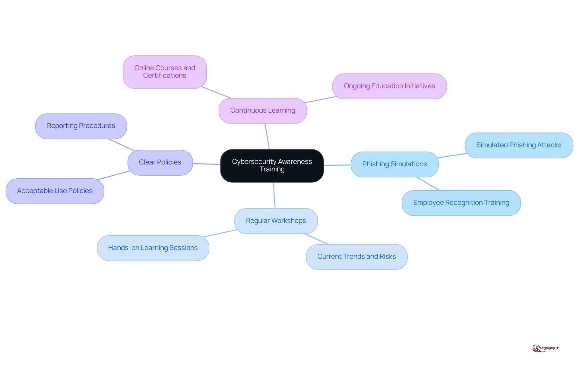 The center represents the main goal of training employees in cybersecurity. Each branch shows a key component of the training program, helping you understand how they work together to improve digital security.