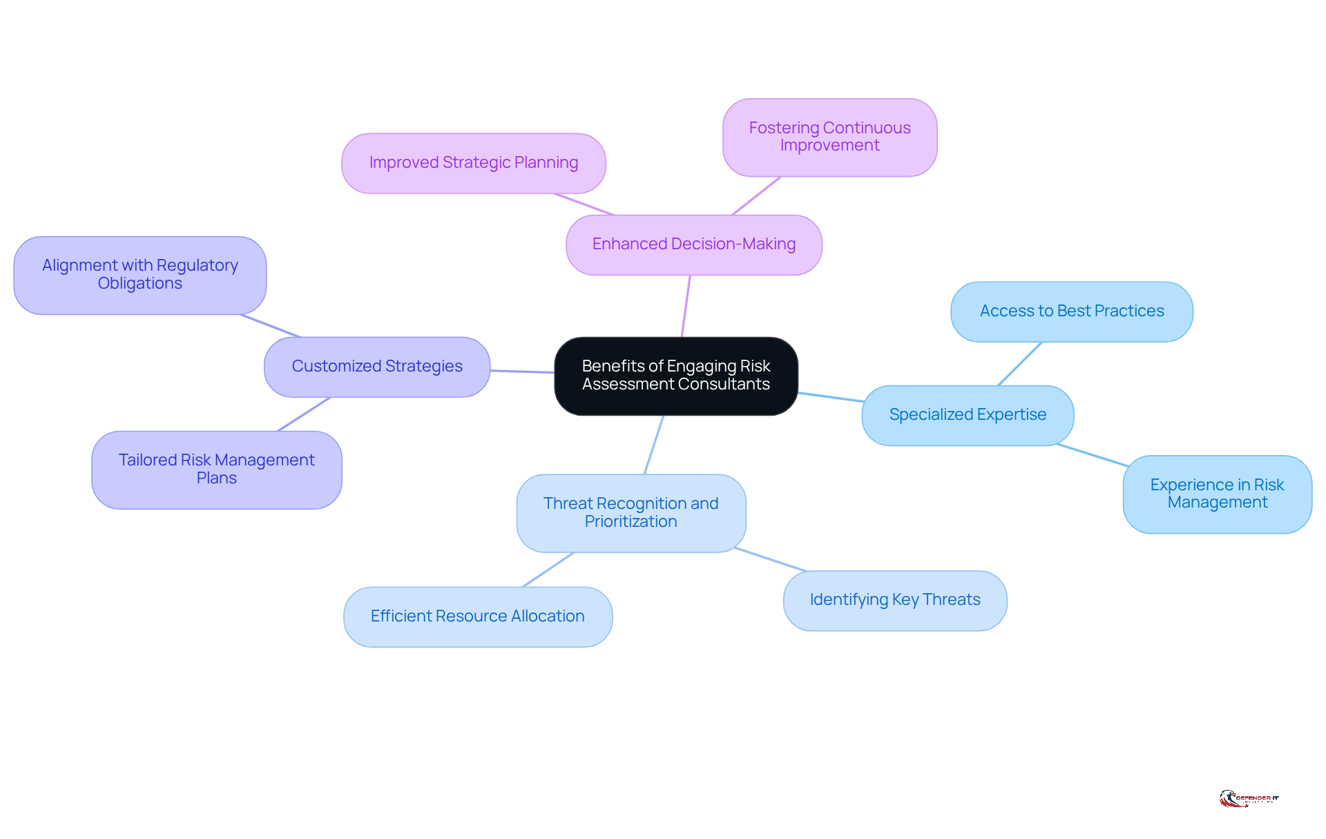This mindmap illustrates the key advantages of hiring risk assessment consultants. Each branch represents a specific benefit, and the sub-branches provide more detail about how these benefits contribute to operational integrity and resilience.