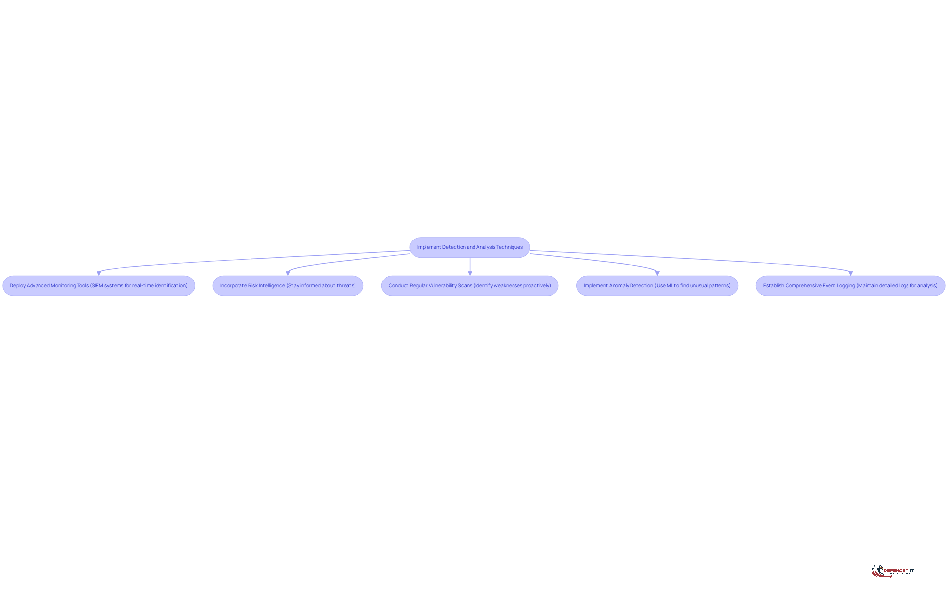 Each box represents a strategy to enhance cybersecurity. Follow the arrows to see the recommended steps organizations should take to improve their detection and analysis capabilities.
