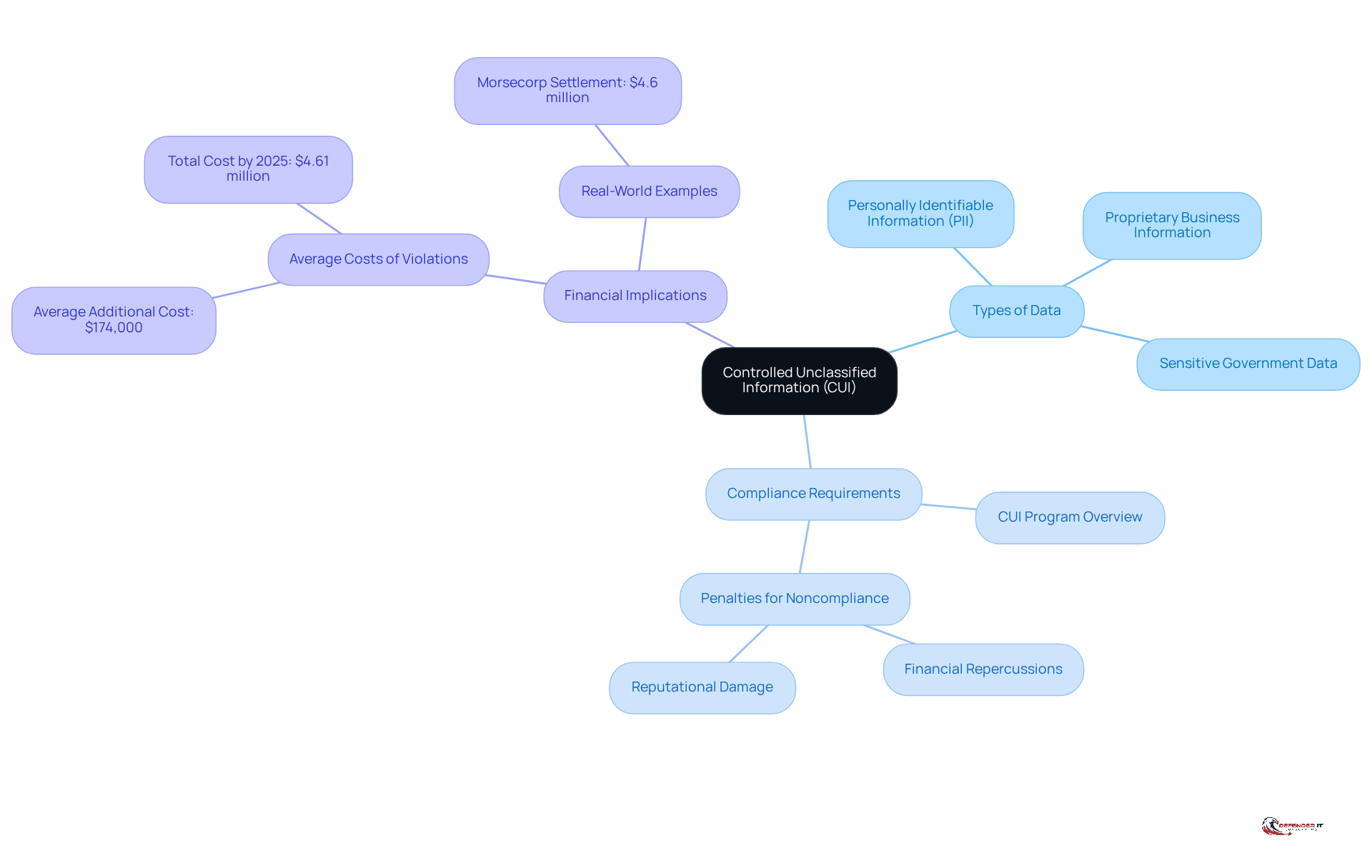 The central node represents CUI, with branches showing different aspects like types of data and compliance. Each branch helps you see how these elements connect and why they matter for organizations.
