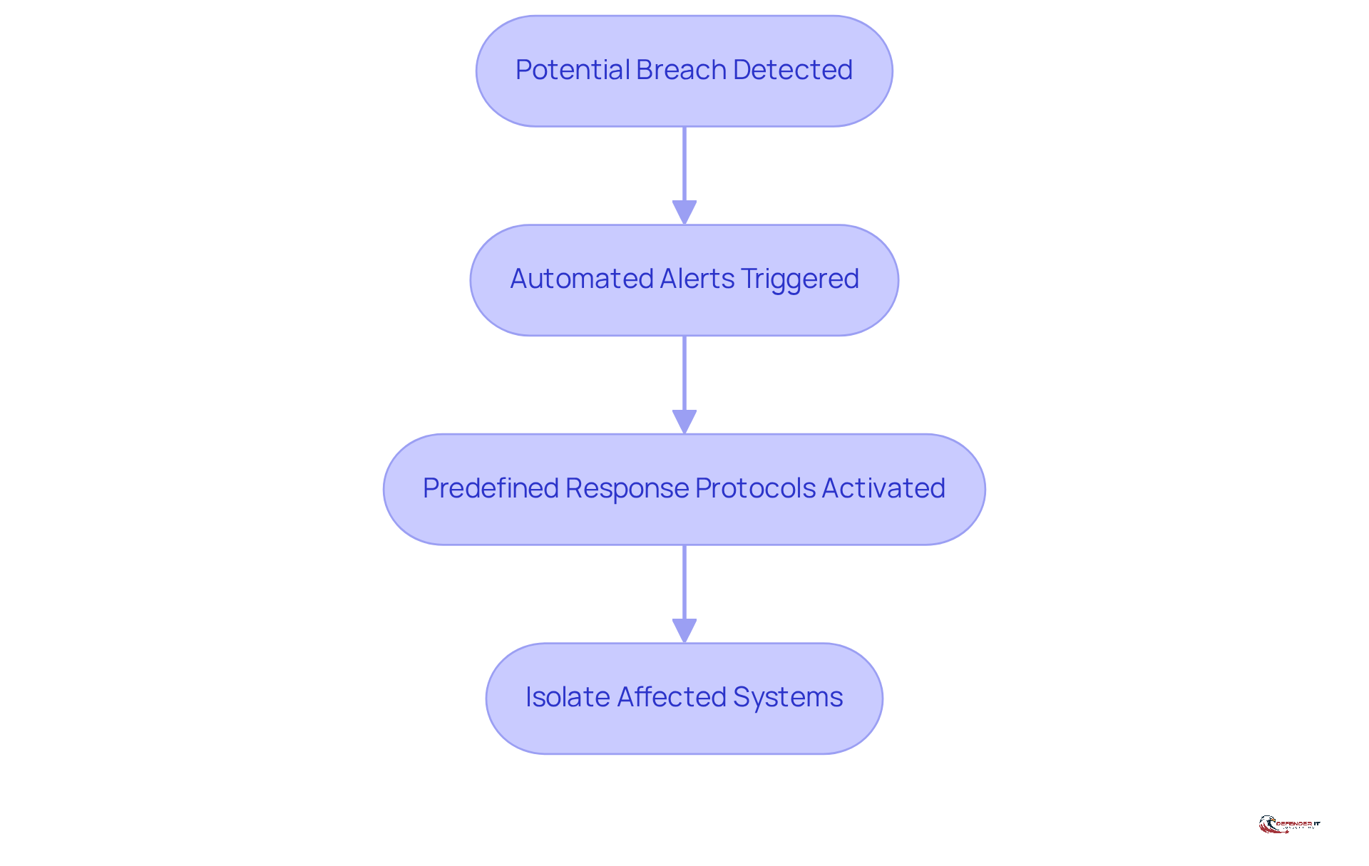 This flowchart shows the steps taken when a potential breach is detected. Follow the arrows to see how alerts are triggered, protocols are activated, and systems are isolated to manage the incident effectively.