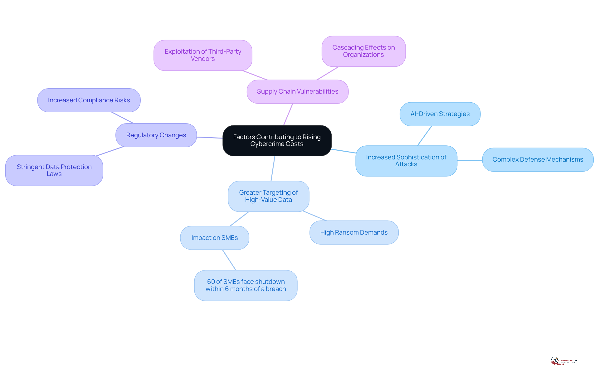 The central node represents the main topic, while the branches show the key factors. Each sub-branch provides additional details or statistics related to that factor, helping you understand the complexities of cybercrime costs.