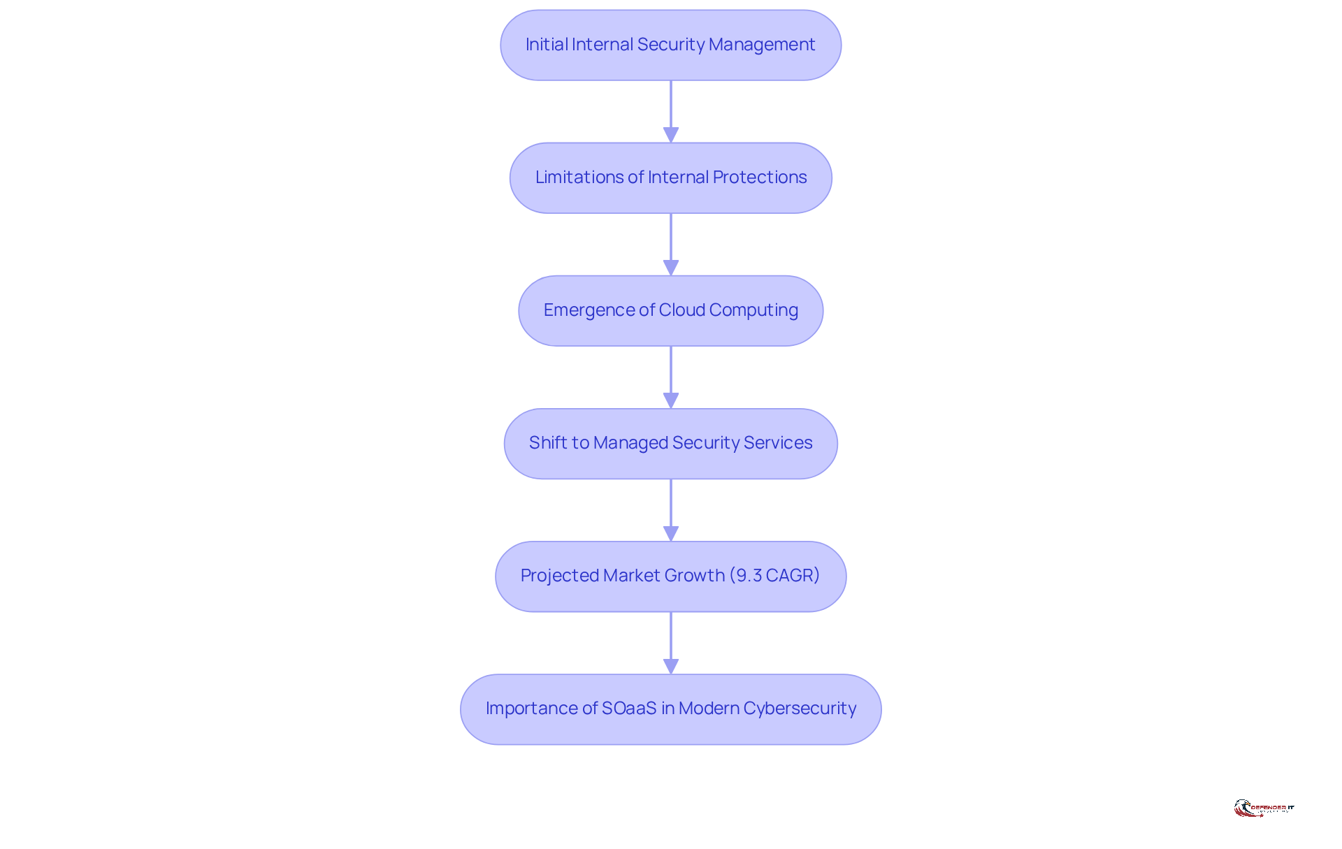 Follow the arrows to see how security operations have evolved over time, from managing security internally to relying on specialized services. Each box represents a key stage in this journey.