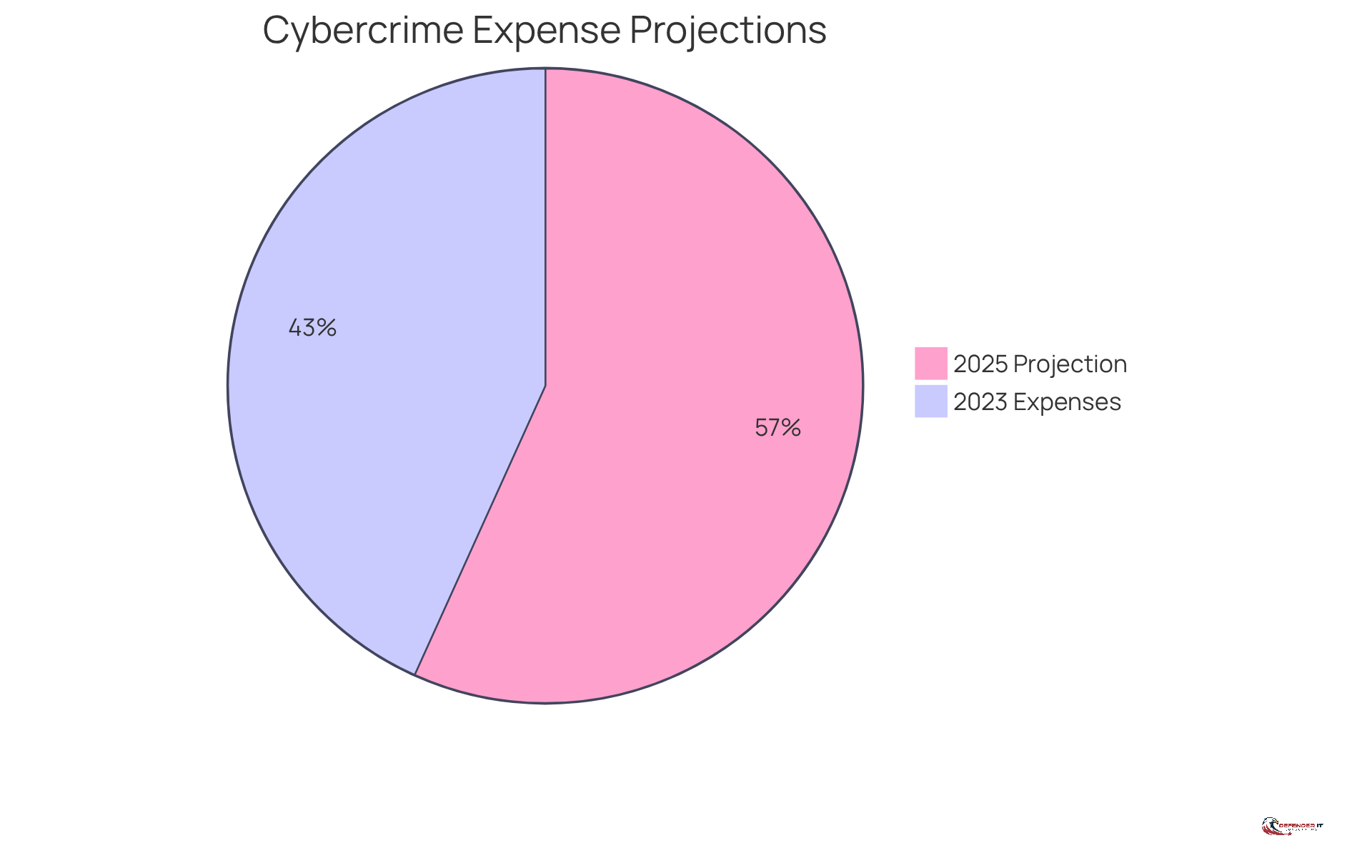 The blue segment shows the expected cost of cybercrime for 2023, while the green segment indicates the projected cost for 2025. The larger the segment, the greater the financial impact anticipated.