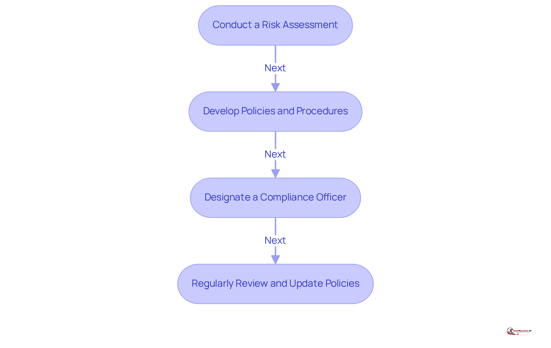 Each box represents a crucial step in the compliance process. Follow the arrows to see how each step leads to the next, ensuring a comprehensive approach to HIPAA compliance.