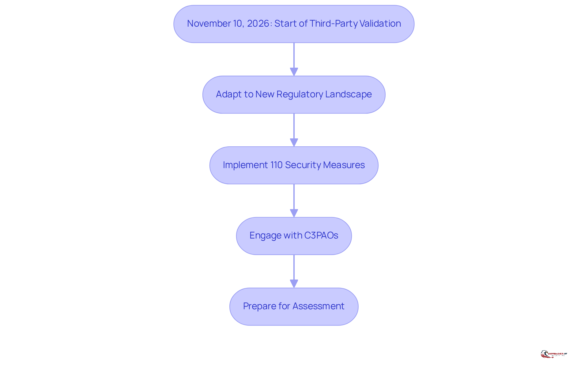 This flowchart outlines the steps organizations must take to comply with new CMMC regulations. Follow the arrows to see how each step leads to the next, starting from the initiation of third-party validation.
