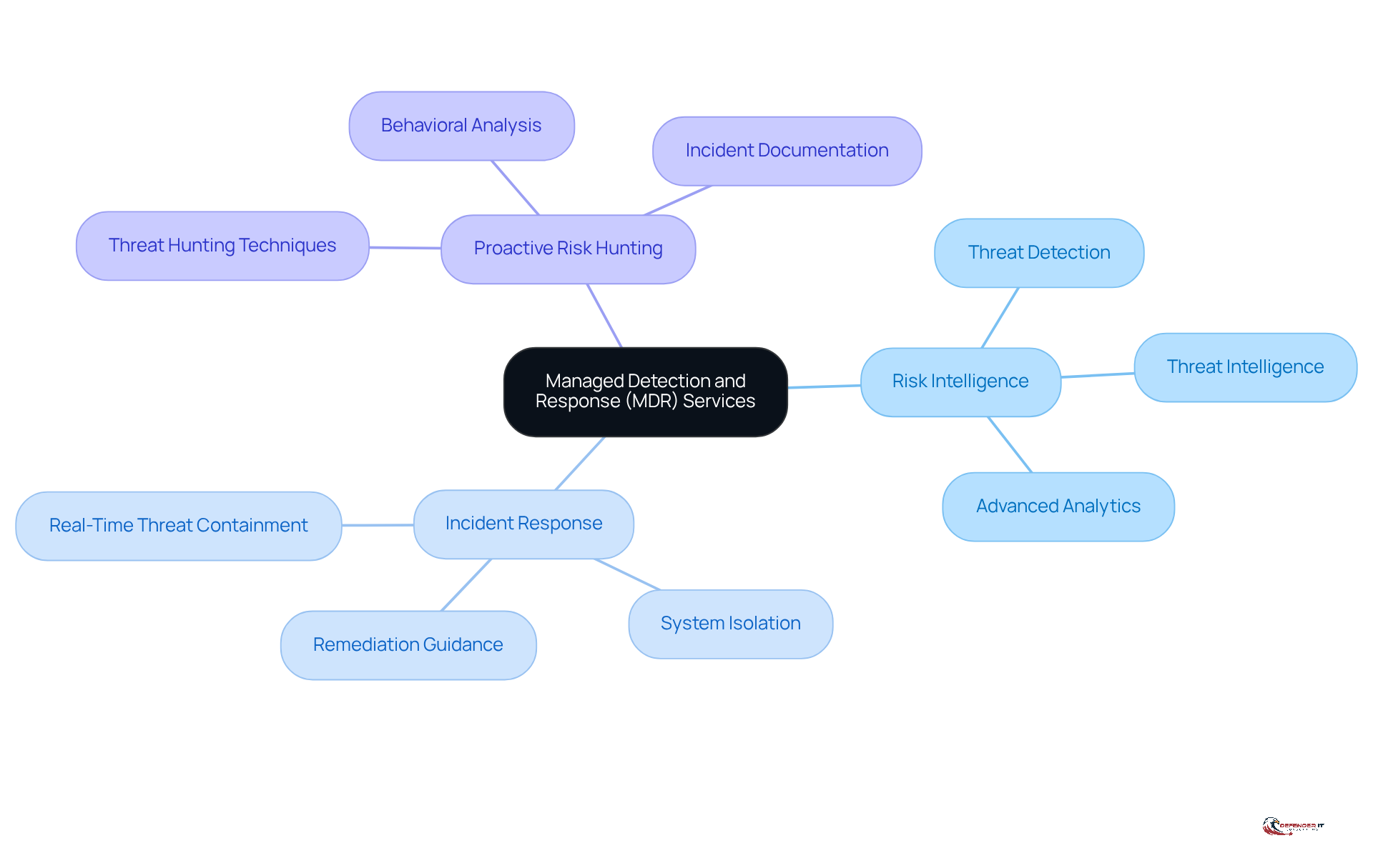 The center represents the main concept of MDR services, while the branches show the key components that contribute to a stronger cybersecurity strategy.