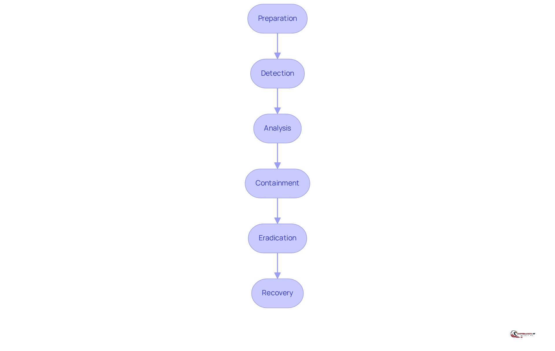 Each box represents a crucial step in the incident response plan. Follow the arrows to see how each step leads to the next, ensuring a comprehensive approach to managing cybersecurity events.