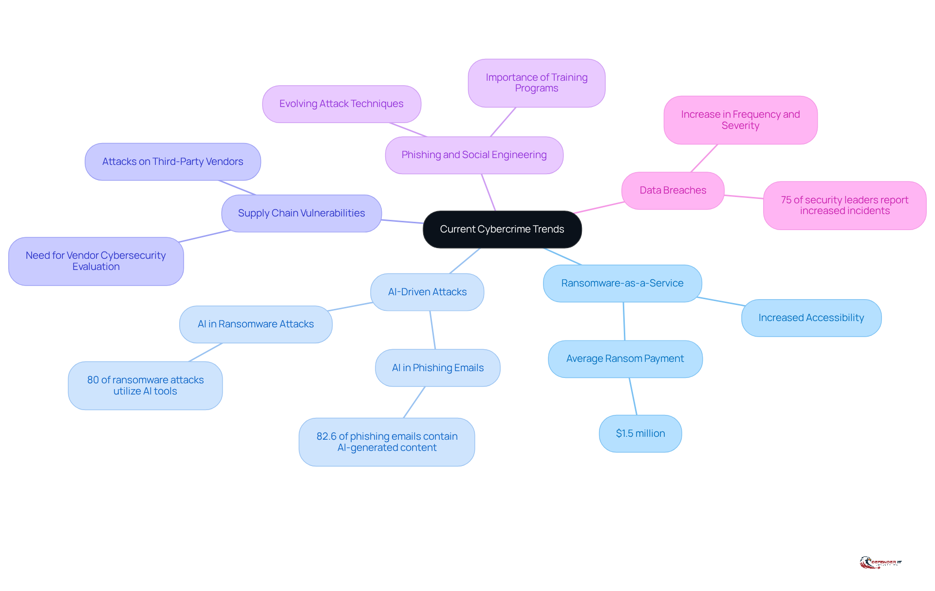 The central node represents the main topic of cybercrime trends, while each branch highlights a specific trend. Follow the branches to explore key details and statistics that illustrate the evolving threats facing security leaders.