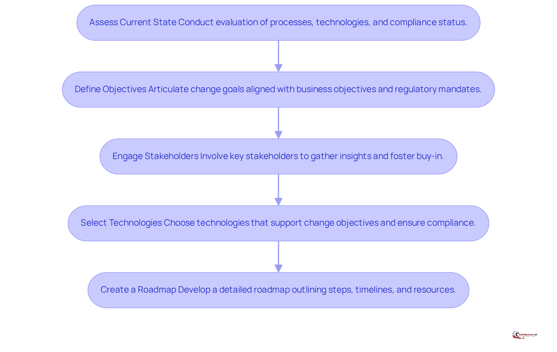 Each box represents a crucial step in the digital transformation process. Follow the arrows to see how each step leads to the next, ensuring a comprehensive approach to digital change.