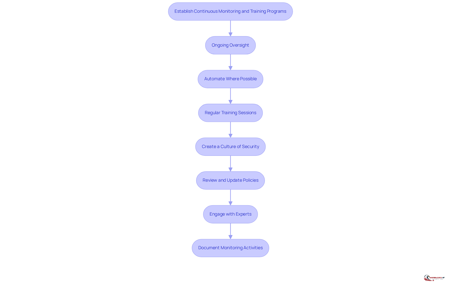 This flowchart shows the steps organizations need to take to set up effective monitoring and training for cybersecurity. Each box represents a key action, and the arrows guide you through the process from start to finish.